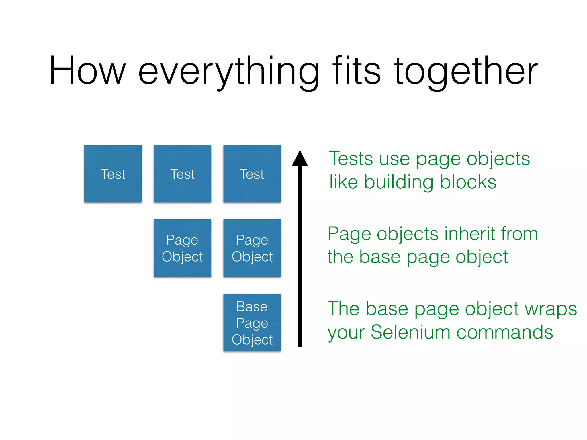 How everything ﬁts together
Test TestTest
Page
Object
Page
Object
Base
Page
Object
Tests use page objects
like building blocks
Page objects inherit from
the base page object
The base page object wraps
your Selenium commands
 