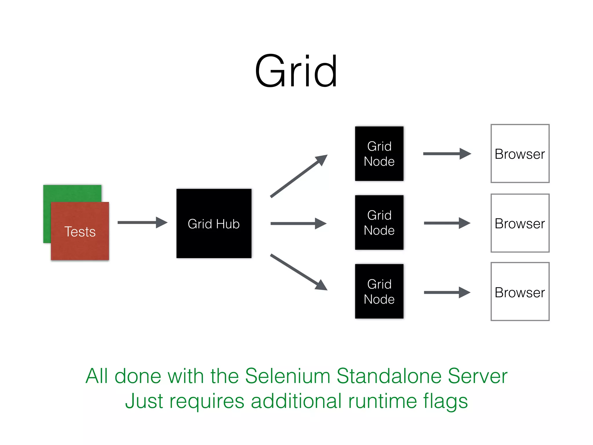Grid
Grid Hub
Browser
Tests
All done with the Selenium Standalone Server
Just requires additional runtime ﬂags
Grid
Node
Grid
Node
Grid
Node
Browser
Browser
 