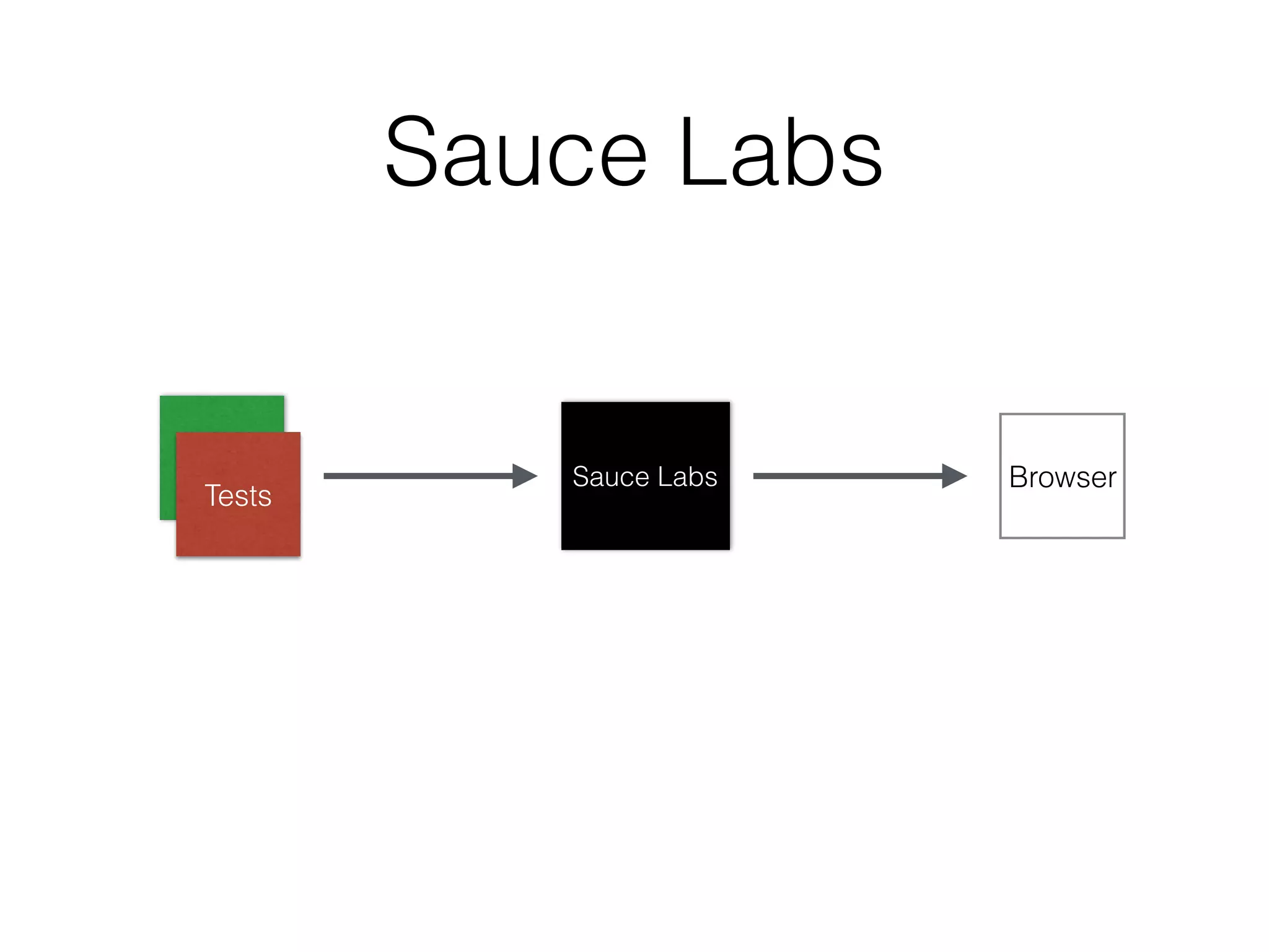 Sauce Labs
Sauce Labs Browser
Tests
 