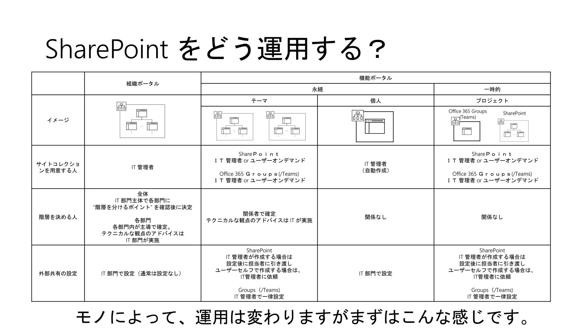 SharePoint をどう運用する？
組織ポータル
機能ポータル
永続 一時的
イメージ
テーマ 個人 プロジェクト
サイトコレクショ
ンを用意する人
IT 管理者
ShareＰｏｉｎｔ
ＩＴ 管理者 or ユーザーオンデマンド
Office 365 Ｇｒｏｕｐｓ(/Teams)
ＩＴ 管理者 or ユーザーオンデマンド
IT 管理者
（自動作成）
ShareＰｏｉｎｔ
ＩＴ 管理者 or ユーザーオンデマンド
Office 365 Ｇｒｏｕｐｓ(/Teams)
ＩＴ 管理者 or ユーザーオンデマンド
階層を決める人
全体
IT 部門主体で各部門に
“階層を分けるポイント” を確認後に決定
各部門
各部門内が主導で確定。
テクニカルな観点のアドバイスは
IT 部門が実施
関係者で確定
テクニカルな観点のアドバイスは IT が実施
関係なし 関係なし
外部共有の設定 IT 部門で設定（通常は設定なし）
SharePoint
IT 管理者が作成する場合は
設定後に担当者に引き渡し
ユーザーセルフで作成する場合は、
IT管理者に依頼
Groups（/Teams)
IT 管理者で一律設定
IT 部門で設定
SharePoint
IT 管理者が作成する場合は
設定後に担当者に引き渡し
ユーザーセルフで作成する場合は、
IT管理者に依頼
Groups（/Teams)
IT 管理者で一律設定
モノによって、運用は変わりますがまずはこんな感じです。
Office 365 Groups
(Teams)
SharePoint
 