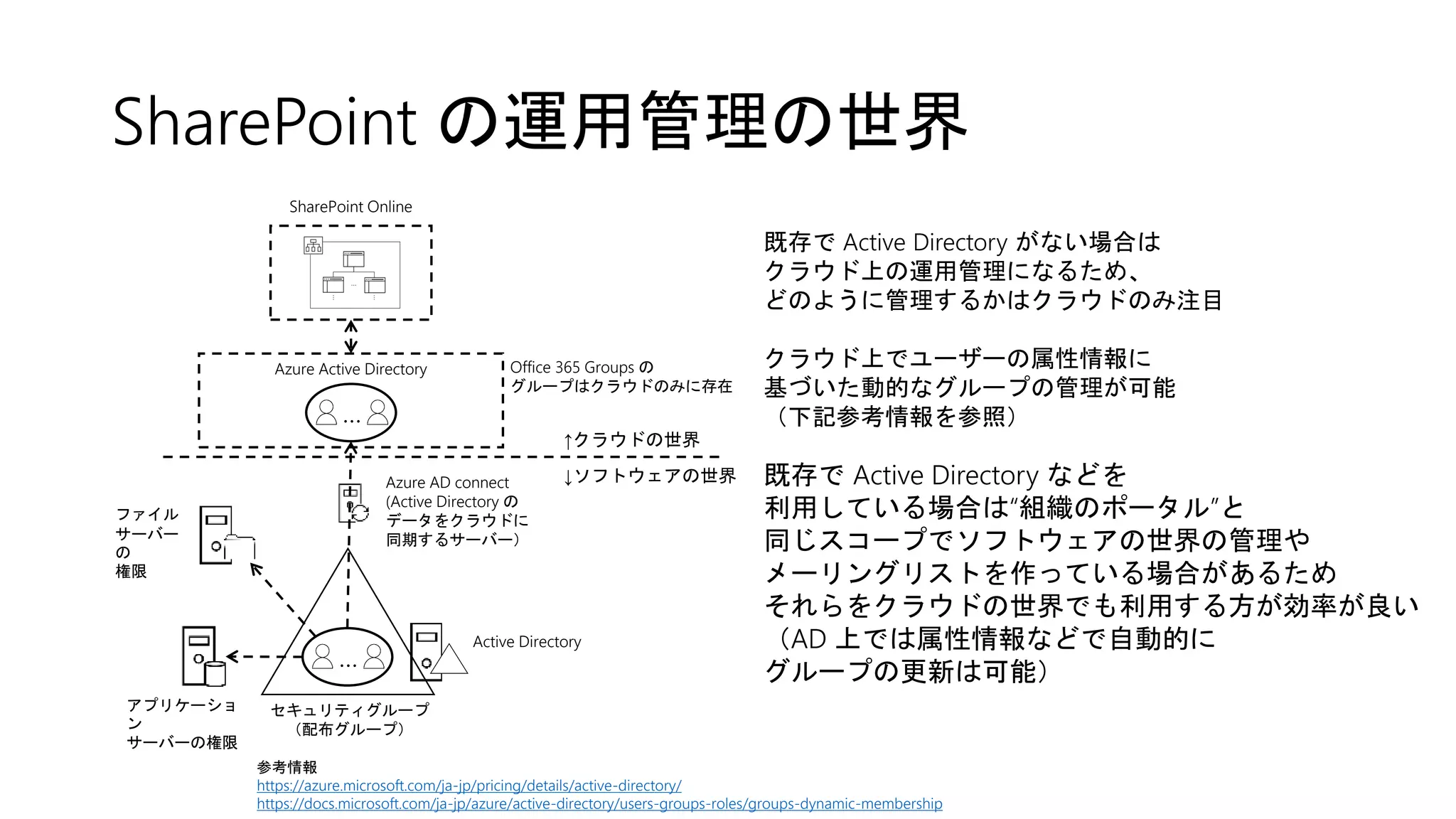 SharePoint の運用管理の世界
既存で Active Directory がない場合は
クラウド上の運用管理になるため、
どのように管理するかはクラウドのみ注目
クラウド上でユーザーの属性情報に
基づいた動的なグループの管理が可能
（下記参考情報を参照）
既存で Active Directory などを
利用している場合は“組織のポータル”と
同じスコープでソフトウェアの世界の管理や
メーリングリストを作っている場合があるため
それらをクラウドの世界でも利用する方が効率が良い
（AD 上では属性情報などで自動的に
グループの更新は可能）
参考情報
https://azure.microsoft.com/ja-jp/pricing/details/active-directory/
https://docs.microsoft.com/ja-jp/azure/active-directory/users-groups-roles/groups-dynamic-membership
Office 365 Groups の
グループはクラウドのみに存在
Azure Active Directory
SharePoint Online
ファイル
サーバー
の
権限
セキュリティグループ
（配布グループ）
Azure AD connect
(Active Directory の
データをクラウドに
同期するサーバー）
↑クラウドの世界
↓ソフトウェアの世界
…
…
アプリケーショ
ン
サーバーの権限
Active Directory
 