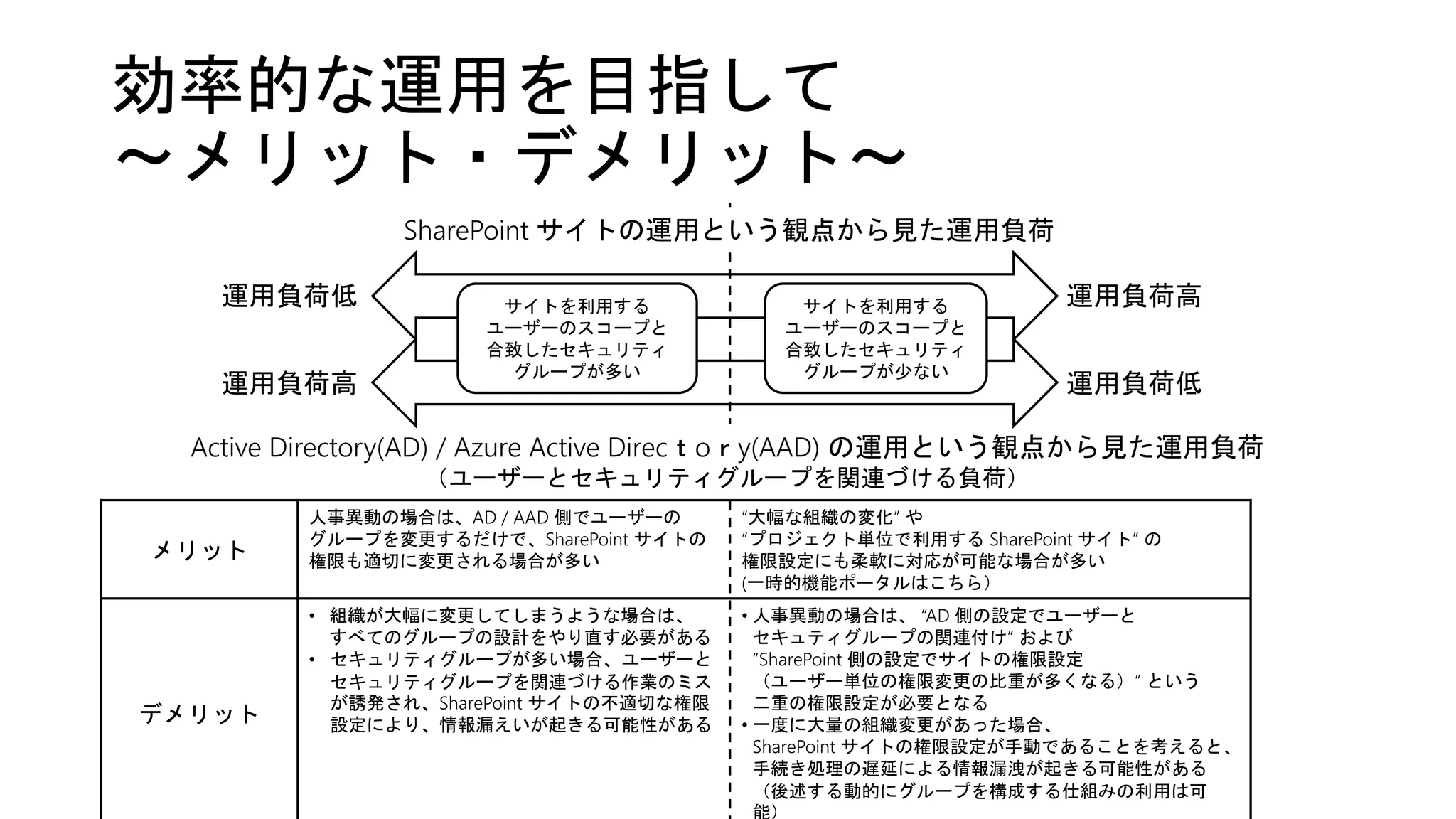 効率的な運用を目指して
～メリット・デメリット～
運用負荷低 運用負荷高
運用負荷高 運用負荷低
メリット
人事異動の場合は、AD / AAD 側でユーザーの
グループを変更するだけで、SharePoint サイトの
権限も適切に変更される場合が多い
“大幅な組織の変化” や
“プロジェクト単位で利用する SharePoint サイト” の
権限設定にも柔軟に対応が可能な場合が多い
(一時的機能ポータルはこちら）
デメリット
• 組織が大幅に変更してしまうような場合は、
すべてのグループの設計をやり直す必要がある
• セキュリティグループが多い場合、ユーザーと
セキュリティグループを関連づける作業のミス
が誘発され、SharePoint サイトの不適切な権限
設定により、情報漏えいが起きる可能性がある
• 人事異動の場合は、 “AD 側の設定でユーザーと
セキュティグループの関連付け” および
”SharePoint 側の設定でサイトの権限設定
（ユーザー単位の権限変更の比重が多くなる）” という
二重の権限設定が必要となる
• 一度に大量の組織変更があった場合、
SharePoint サイトの権限設定が手動であることを考えると、
手続き処理の遅延による情報漏洩が起きる可能性がある
（後述する動的にグループを構成する仕組みの利用は可
能）
SharePoint サイトの運用という観点から見た運用負荷
Active Directory(AD) / Azure Active Direcｔoｒy(AAD) の運用という観点から見た運用負荷
（ユーザーとセキュリティグループを関連づける負荷）
サイトを利用する
ユーザーのスコープと
合致したセキュリティ
グループが多い
サイトを利用する
ユーザーのスコープと
合致したセキュリティ
グループが少ない
 