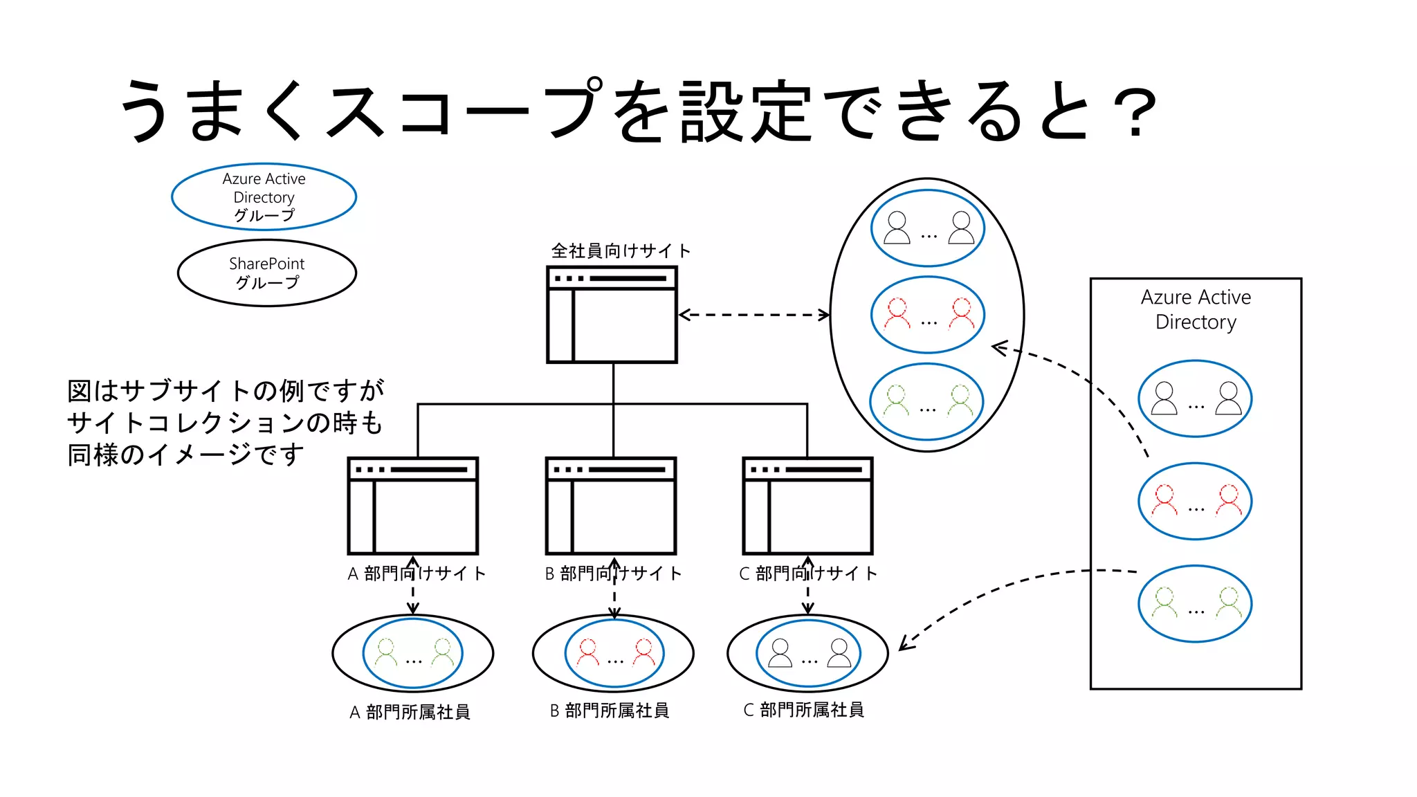 うまくスコープを設定できると？
A 部門所属社員 B 部門所属社員 C 部門所属社員
Azure Active
Directory
グループ
SharePoint
グループ
図はサブサイトの例ですが
サイトコレクションの時も
同様のイメージです
A 部門向けサイト B 部門向けサイト C 部門向けサイト
全社員向けサイト
Azure Active
Directory
…
…
…
…
…
…
………
 