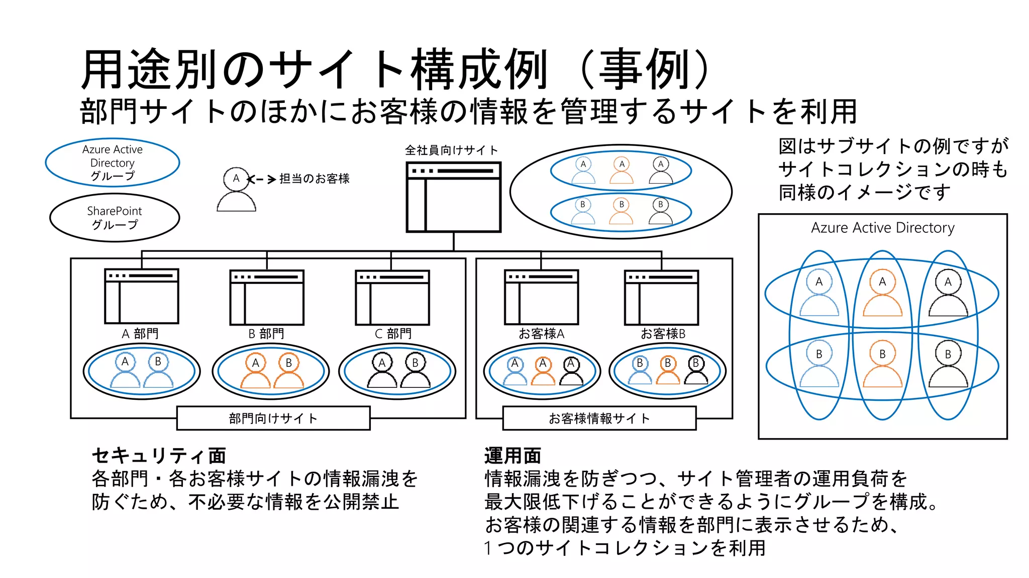 用途別のサイト構成例（事例）
部門サイトのほかにお客様の情報を管理するサイトを利用
A 部門 B 部門 C 部門 お客様A お客様B
全社員向けサイト
部門向けサイト お客様情報サイト
セキュリティ面
各部門・各お客様サイトの情報漏洩を
防ぐため、不必要な情報を公開禁止
運用面
情報漏洩を防ぎつつ、サイト管理者の運用負荷を
最大限低下げることができるようにグループを構成。
お客様の関連する情報を部門に表示させるため、
1 つのサイトコレクションを利用
A B A B A B A A A B B B
A A A
B B B
Azure Active
Directory
グループ
SharePoint
グループ Azure Active Directory
A A A
B B B
図はサブサイトの例ですが
サイトコレクションの時も
同様のイメージです
A 担当のお客様
 