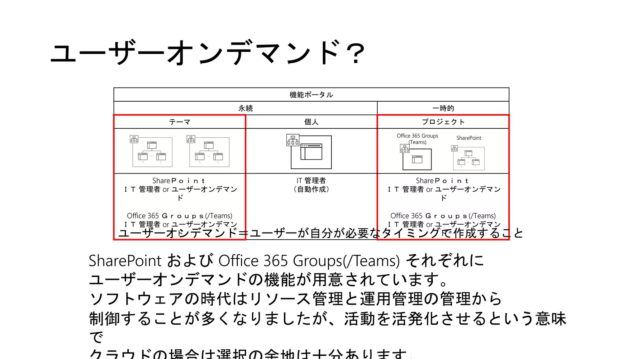 ユーザーオンデマンド？
機能ポータル
永続 一時的
テーマ 個人 プロジェクト
ShareＰｏｉｎｔ
ＩＴ 管理者 or ユーザーオンデマン
ド
Office 365 Ｇｒｏｕｐｓ(/Teams)
ＩＴ 管理者 or ユーザーオンデマン
ド
IT 管理者
（自動作成）
ShareＰｏｉｎｔ
ＩＴ 管理者 or ユーザーオンデマン
ド
Office 365 Ｇｒｏｕｐｓ(/Teams)
ＩＴ 管理者 or ユーザーオンデマン
ドユーザーオンデマンド＝ユーザーが自分が必要なタイミングで作成すること
SharePoint および Office 365 Groups(/Teams) それぞれに
ユーザーオンデマンドの機能が用意されています。
ソフトウェアの時代はリソース管理と運用管理の管理から
制御することが多くなりましたが、活動を活発化させるという意味
で
Office 365 Groups
(Teams)
SharePoint
 