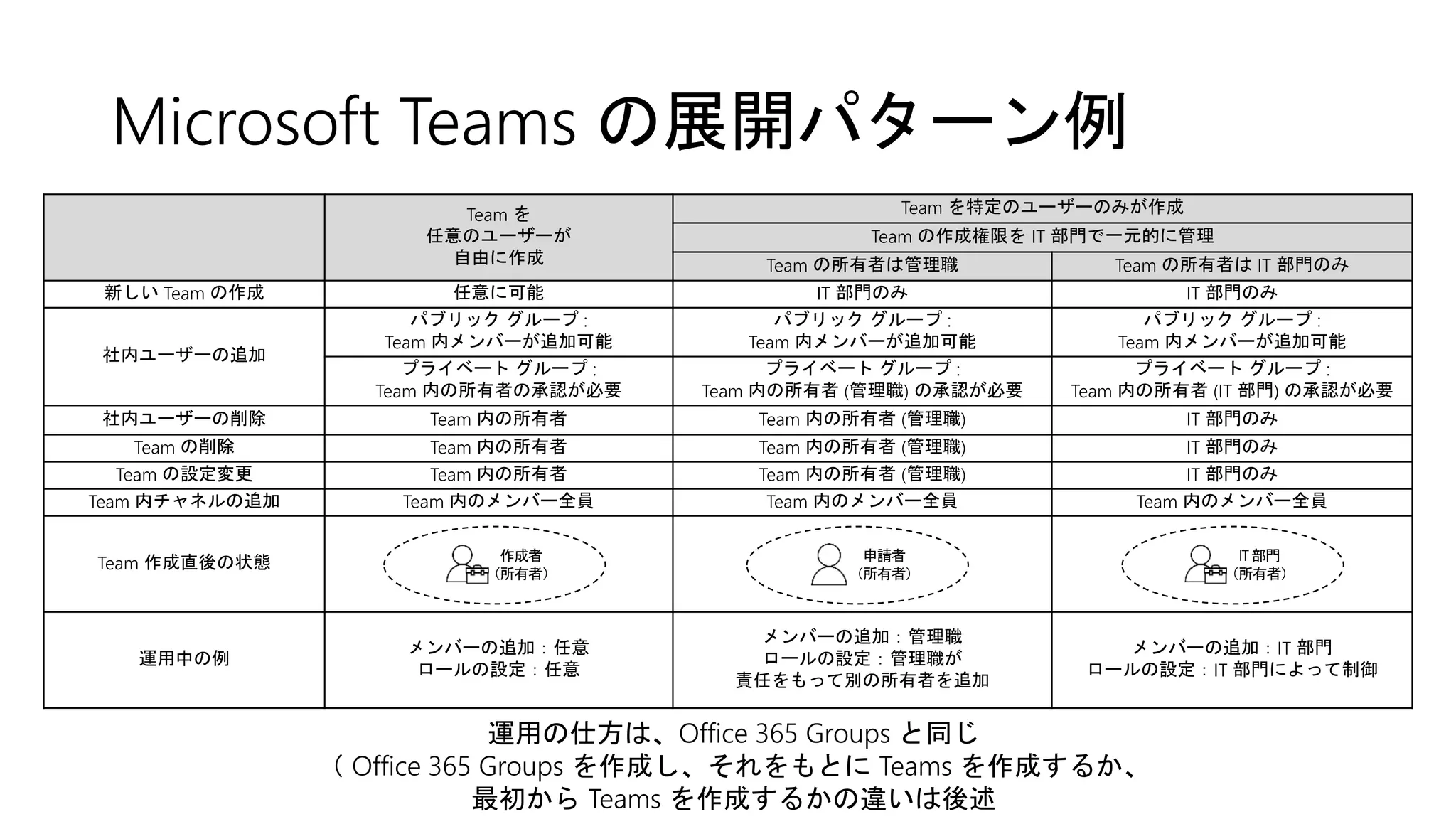 Microsoft Teams の展開パターン例
Team を
任意のユーザーが
自由に作成
Team を特定のユーザーのみが作成
Team の作成権限を IT 部門で一元的に管理
Team の所有者は管理職 Team の所有者は IT 部門のみ
新しい Team の作成 任意に可能 IT 部門のみ IT 部門のみ
社内ユーザーの追加
パブリック グループ :
Team 内メンバーが追加可能
パブリック グループ :
Team 内メンバーが追加可能
パブリック グループ :
Team 内メンバーが追加可能
プライベート グループ :
Team 内の所有者の承認が必要
プライベート グループ :
Team 内の所有者 (管理職) の承認が必要
プライベート グループ :
Team 内の所有者 (IT 部門) の承認が必要
社内ユーザーの削除 Team 内の所有者 Team 内の所有者 (管理職) IT 部門のみ
Team の削除 Team 内の所有者 Team 内の所有者 (管理職) IT 部門のみ
Team の設定変更 Team 内の所有者 Team 内の所有者 (管理職) IT 部門のみ
Team 内チャネルの追加 Team 内のメンバー全員 Team 内のメンバー全員 Team 内のメンバー全員
Team 作成直後の状態
運用中の例
メンバーの追加：任意
ロールの設定：任意
メンバーの追加：管理職
ロールの設定：管理職が
責任をもって別の所有者を追加
メンバーの追加：IT 部門
ロールの設定：IT 部門によって制御
IT部門
（所有者）
申請者
（所有者）
作成者
（所有者）
運用の仕方は、Office 365 Groups と同じ
（ Office 365 Groups を作成し、それをもとに Teams を作成するか、
最初から Teams を作成するかの違いは後述
 