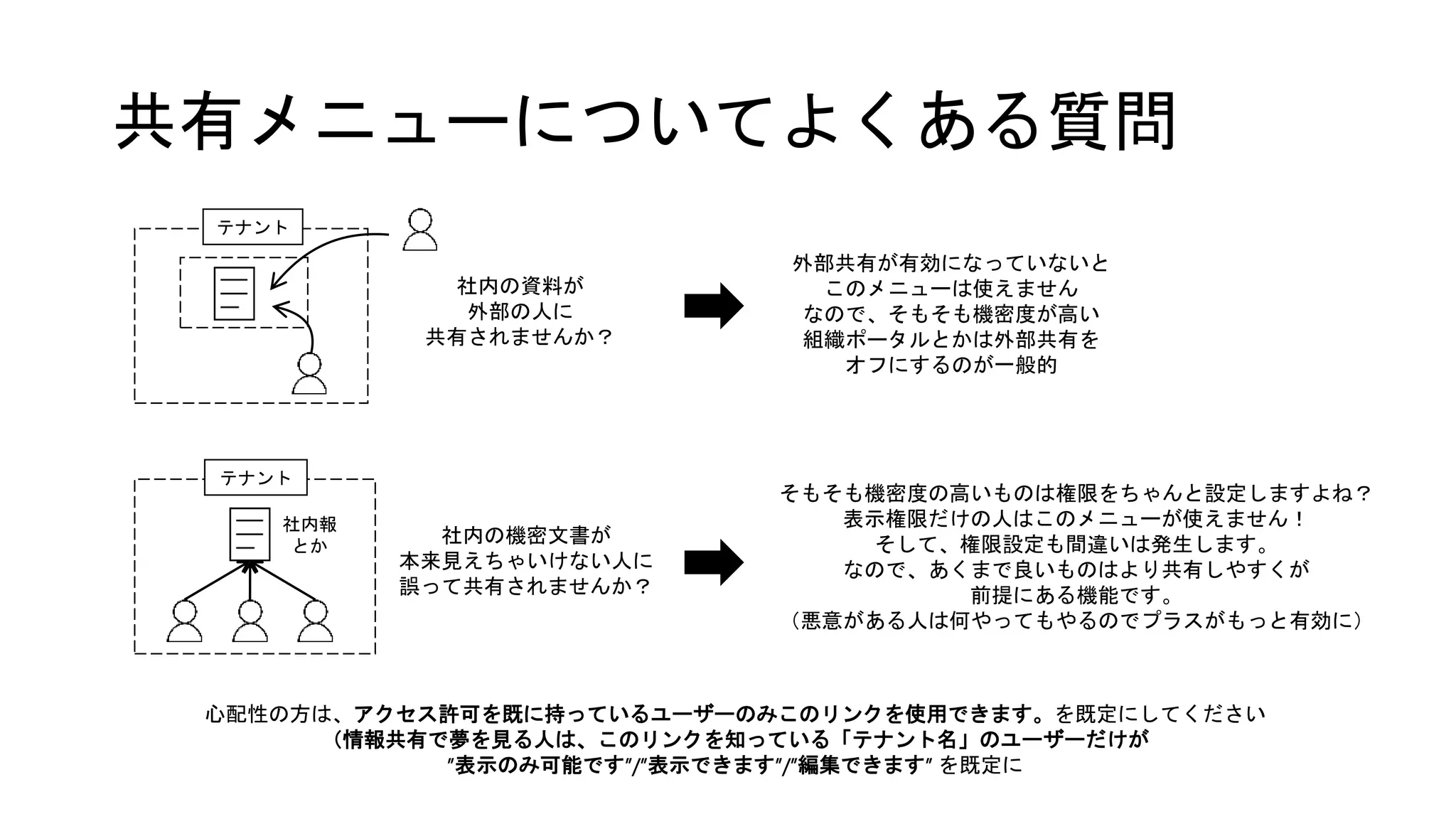 共有メニューについてよくある質問
社内の資料が
外部の人に
共有されませんか？
外部共有が有効になっていないと
このメニューは使えません
なので、そもそも機密度が高い
組織ポータルとかは外部共有を
オフにするのが一般的
社内の機密文書が
本来見えちゃいけない人に
誤って共有されませんか？
そもそも機密度の高いものは権限をちゃんと設定しますよね？
表示権限だけの人はこのメニューが使えません！
そして、権限設定も間違いは発生します。
なので、あくまで良いものはより共有しやすくが
前提にある機能です。
（悪意がある人は何やってもやるのでプラスがもっと有効に）
心配性の方は、アクセス許可を既に持っているユーザーのみこのリンクを使用できます。を既定にしてください
（情報共有で夢を見る人は、このリンクを知っている「テナント名」のユーザーだけが
”表示のみ可能です”/”表示できます”/”編集できます” を既定に
テナント
社内報
とか
テナント
 
