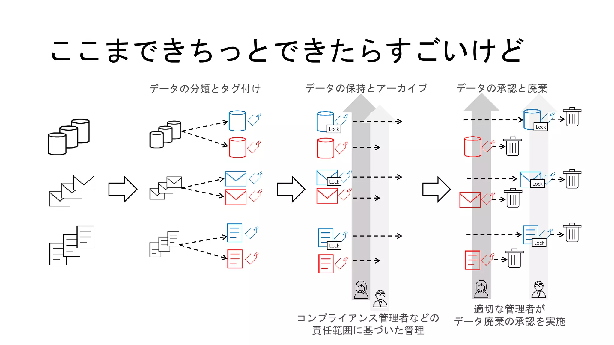 ここまできちっとできたらすごいけど
データの分類とタグ付け データの保持とアーカイブ
コンプライアンス管理者などの
責任範囲に基づいた管理
データの承認と廃棄
適切な管理者が
データ廃棄の承認を実施
Lock
Lock
Lock
Lock
Lock
Lock
 