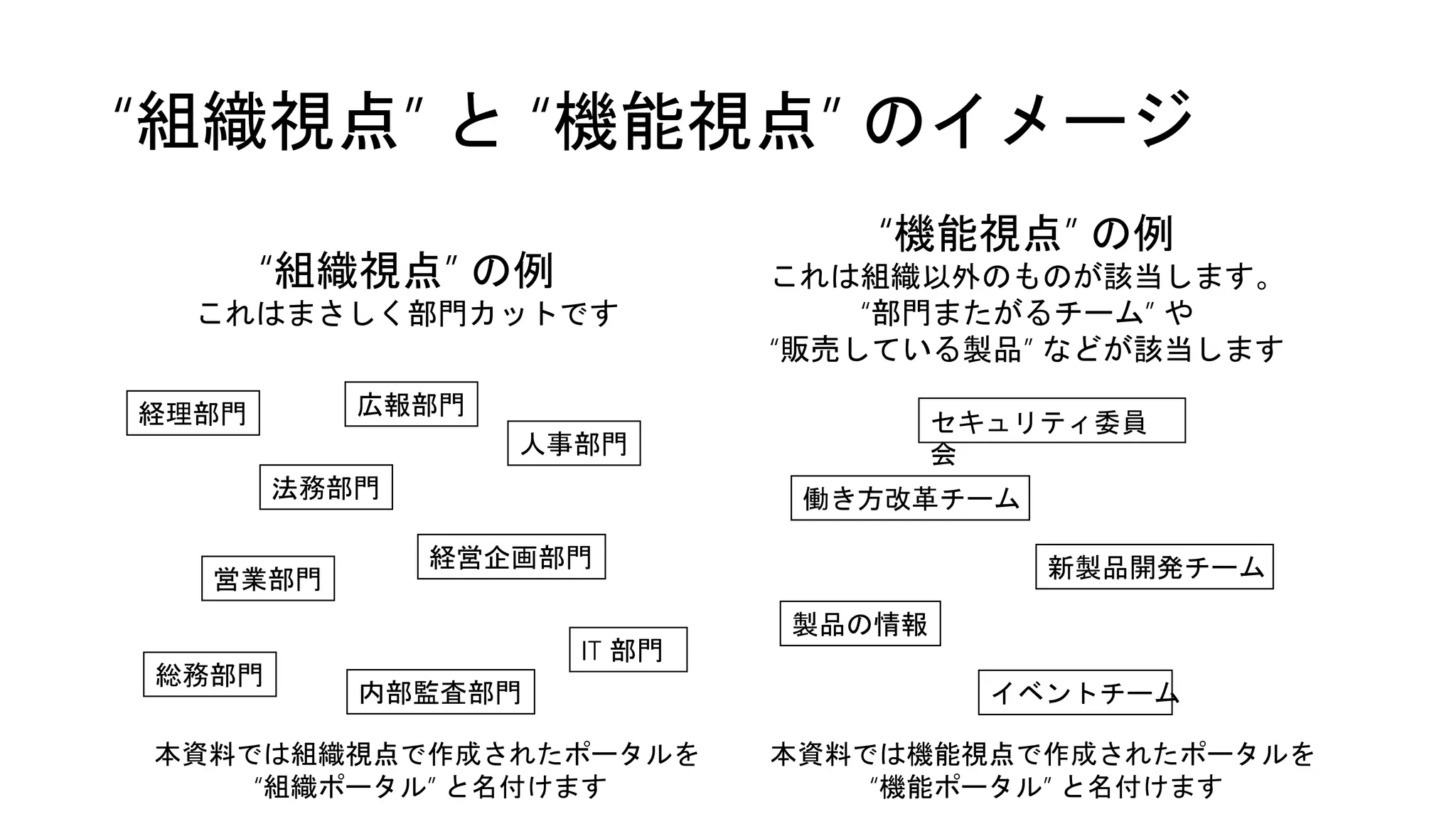 “組織視点” と “機能視点” のイメージ
“組織視点” の例
これはまさしく部門カットです
“機能視点” の例
これは組織以外のものが該当します。
“部門またがるチーム” や
“販売している製品” などが該当します
法務部門
経営企画部門
人事部門
営業部門
IT 部門
広報部門
内部監査部門
経理部門
総務部門
働き方改革チーム
新製品開発チーム
製品の情報
イベントチーム
セキュリティ委員
会
本資料では機能視点で作成されたポータルを
“機能ポータル” と名付けます
本資料では組織視点で作成されたポータルを
“組織ポータル” と名付けます
 