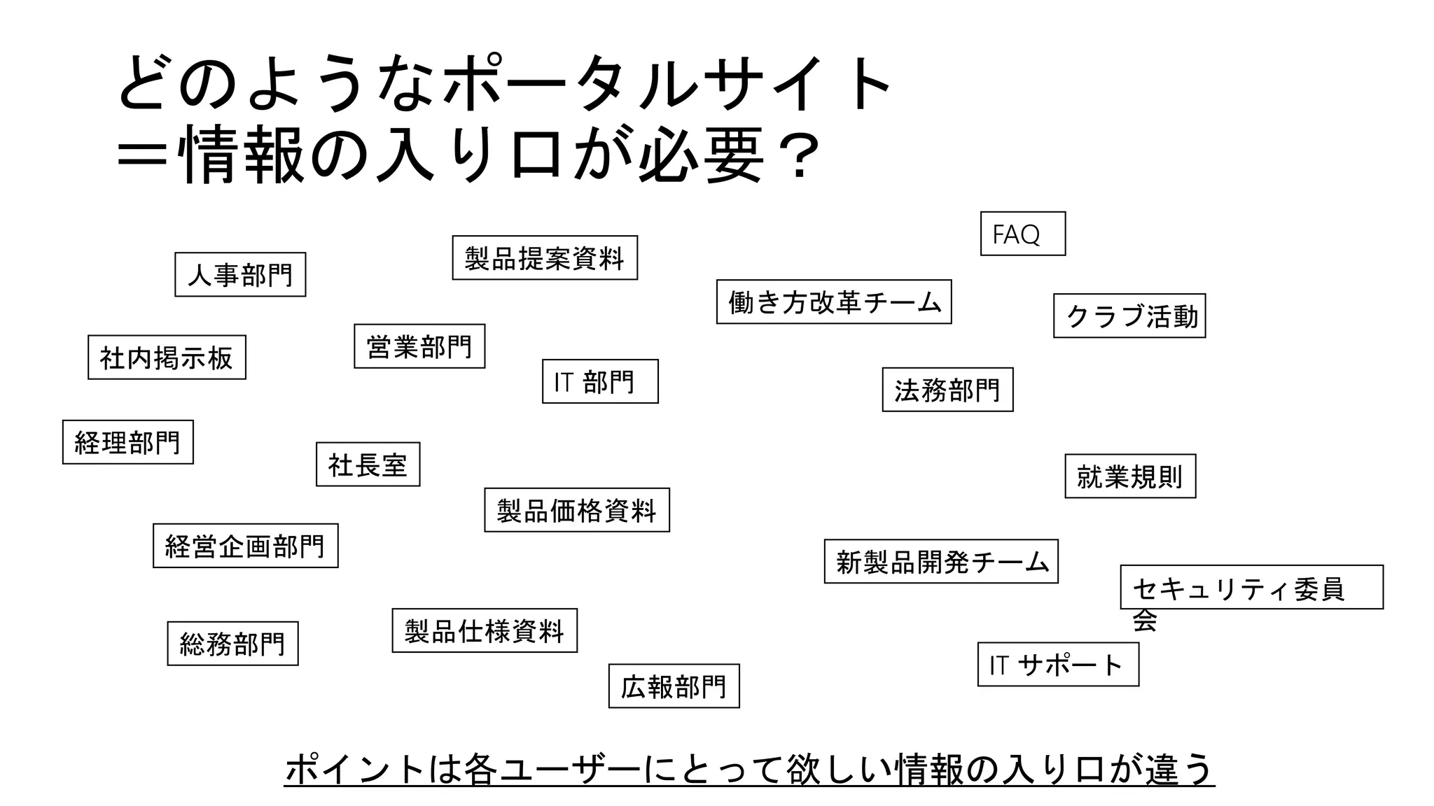 どのようなポータルサイト
＝情報の入り口が必要？
法務部門
経営企画部門
人事部門
営業部門
IT 部門
働き方改革チーム
新製品開発チーム
社長室
製品提案資料
製品価格資料
製品仕様資料
広報部門
FAQ
就業規則
IT サポート
クラブ活動
社内掲示板
経理部門
総務部門
セキュリティ委員
会
ポイントは各ユーザーにとって欲しい情報の入り口が違う
 