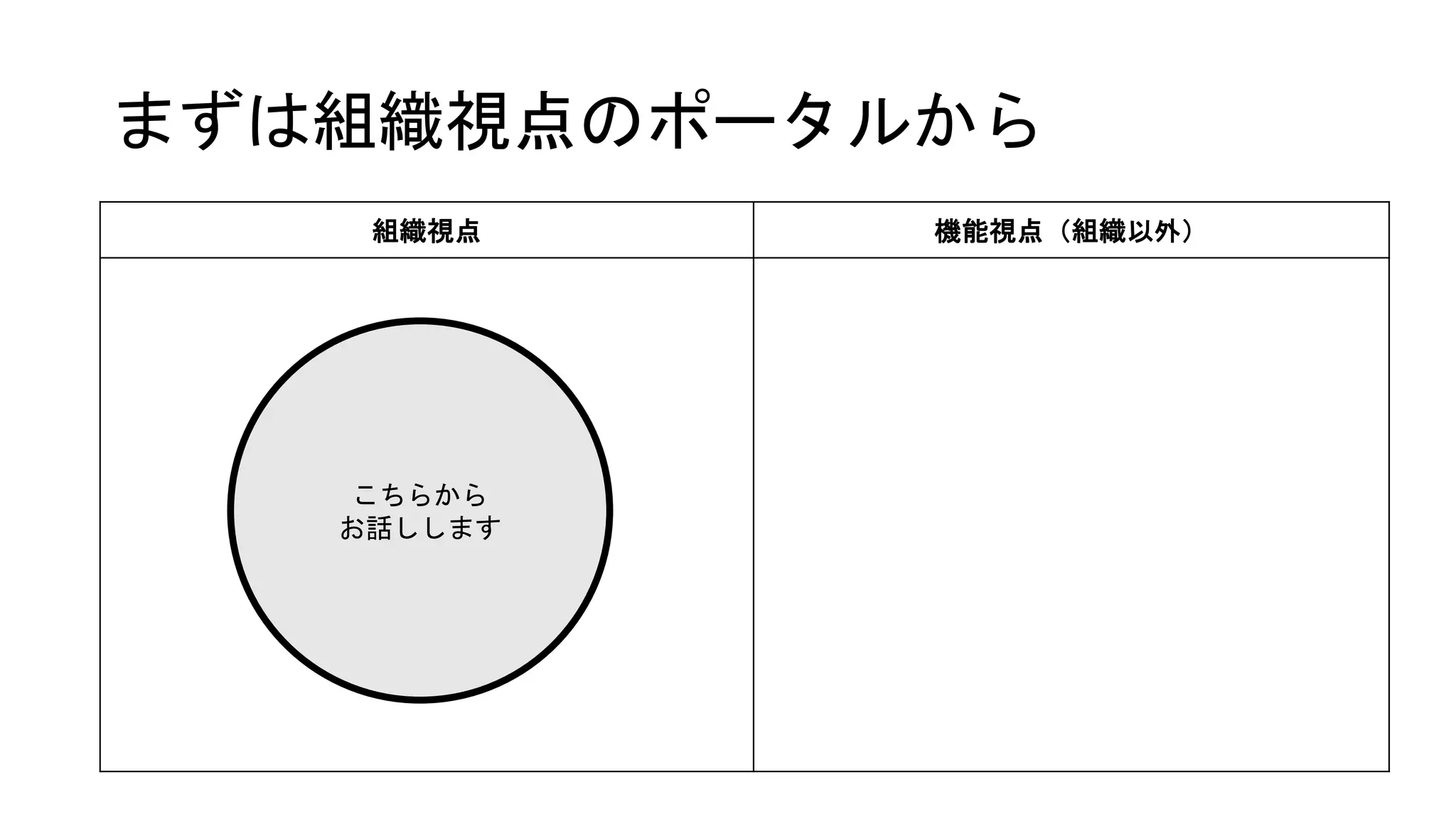 まずは組織視点のポータルから
組織視点 機能視点（組織以外）
こちらから
お話しします
 