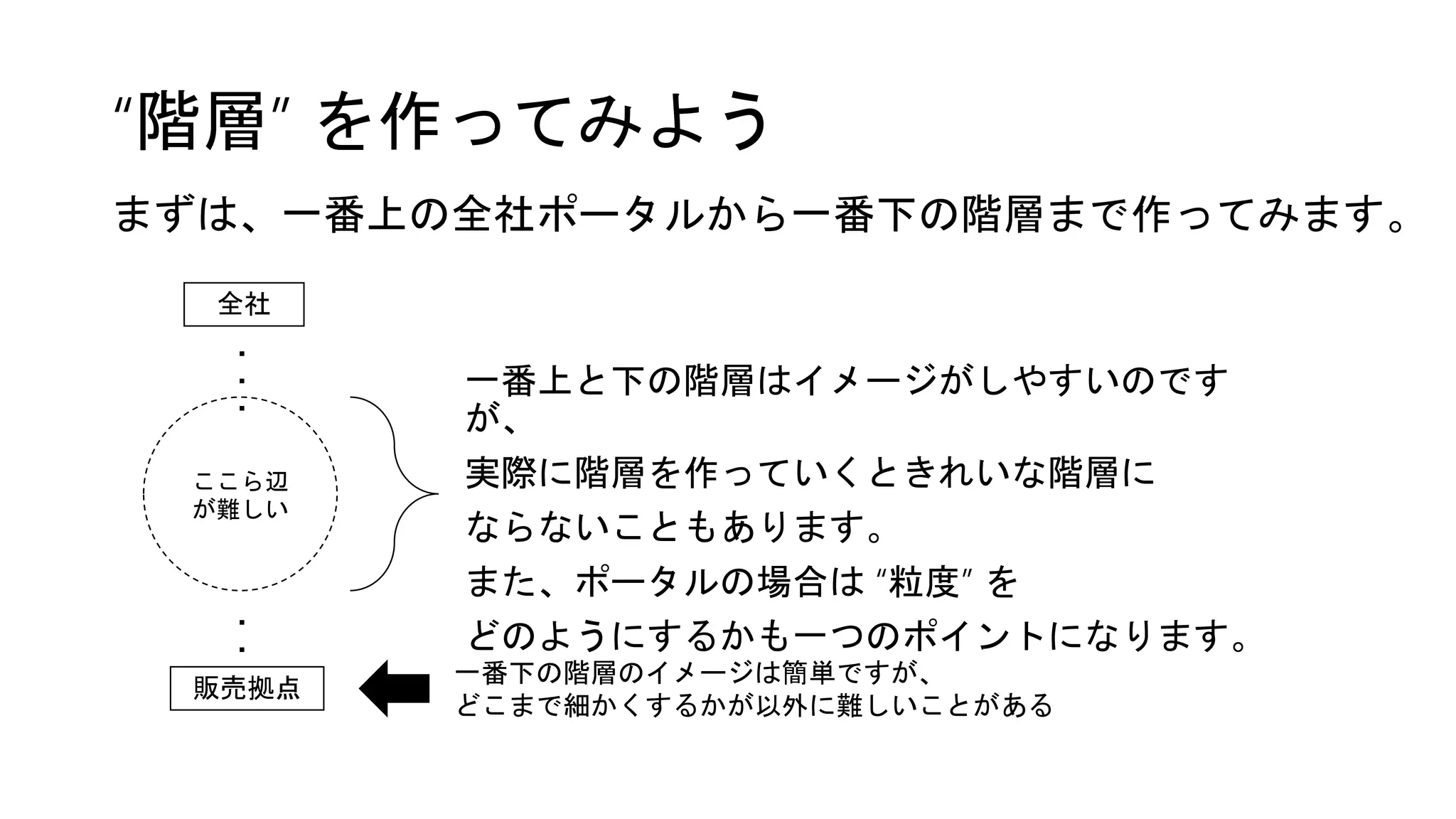 “階層” を作ってみよう
まずは、一番上の全社ポータルから一番下の階層まで作ってみます。
一番上と下の階層はイメージがしやすいのです
が、
実際に階層を作っていくときれいな階層に
ならないこともあります。
また、ポータルの場合は “粒度” を
どのようにするかも一つのポイントになります。
一番下の階層のイメージは簡単ですが、
どこまで細かくするかが以外に難しいことがある
ここら辺
が難しい
・・・・・・
販売拠点
全社
 