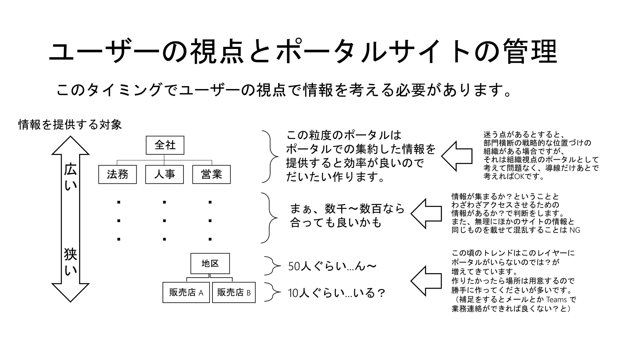 ユーザーの視点とポータルサイトの管理
情報を提供する対象
この粒度のポータルは
ポータルでの集約した情報を
提供すると効率が良いので
だいたい作ります。
まぁ、数千～数百なら
合っても良いかも
10人ぐらい...いる？
50人ぐらい...ん～
この頃のトレンドはこのレイヤーに
ポータルがいらないのでは？が
増えてきています。
作りたかったら場所は用意するので
勝手に作ってくださいが多いです。
（補足をするとメールとか Teams で
業務連絡ができれば良くない？と）
情報が集まるか？ということと
わざわざアクセスさせるための
情報があるか？で判断をします。
また、無理にほかのサイトの情報と
同じものを載せて混乱することは NG
広
い
狭
い
地区
販売店 A 販売店 B
・
・
・
・
・
・
・
・
・
全社
法務 人事 営業
このタイミングでユーザーの視点で情報を考える必要があります。
迷う点があるとすると、
部門横断の戦略的な位置づけの
組織がある場合ですが、
それは組織視点のポータルとして
考えて問題なく、導線だけあとで
考えればOKです。
 