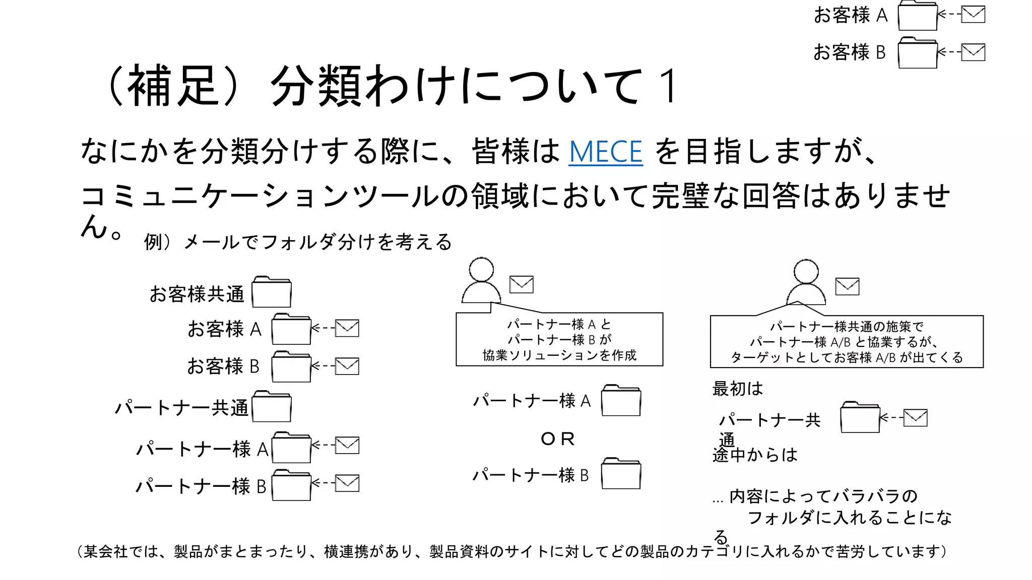 （補足）分類わけについて 1
なにかを分類分けする際に、皆様は MECE を目指しますが、
コミュニケーションツールの領域において完璧な回答はありませ
ん。 例）メールでフォルダ分けを考える
お客様 A
お客様 B
パートナー様 A
パートナー様 B
パートナー様 A と
パートナー様 B が
協業ソリューションを作成
パートナー様共通の施策で
パートナー様 A/B と協業するが、
ターゲットとしてお客様 A/B が出てくる
パートナー共
通
パートナー様 A
パートナー様 B
ＯＲ
お客様 A
お客様 B
（某会社では、製品がまとまったり、横連携があり、製品資料のサイトに対してどの製品のカテゴリに入れるかで苦労しています）
パートナー共通
お客様共通
最初は
途中からは
… 内容によってバラバラの
フォルダに入れることにな
る
 