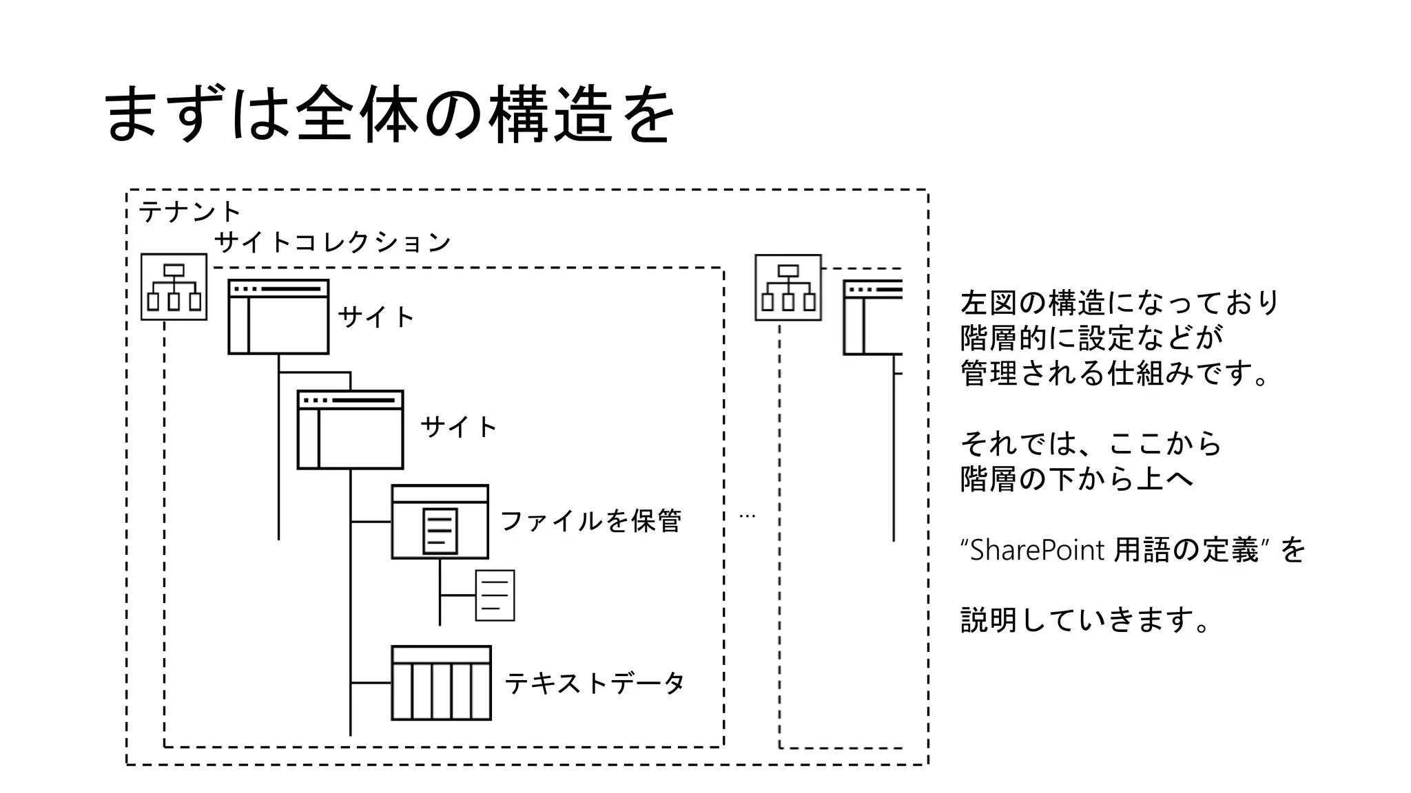 まずは全体の構造を
サイトコレクション
サイト
サイト
ファイルを保管
テキストデータ
左図の構造になっており
階層的に設定などが
管理される仕組みです。
それでは、ここから
階層の下から上へ
“SharePoint 用語の定義” を
説明していきます。
テナント
…
 