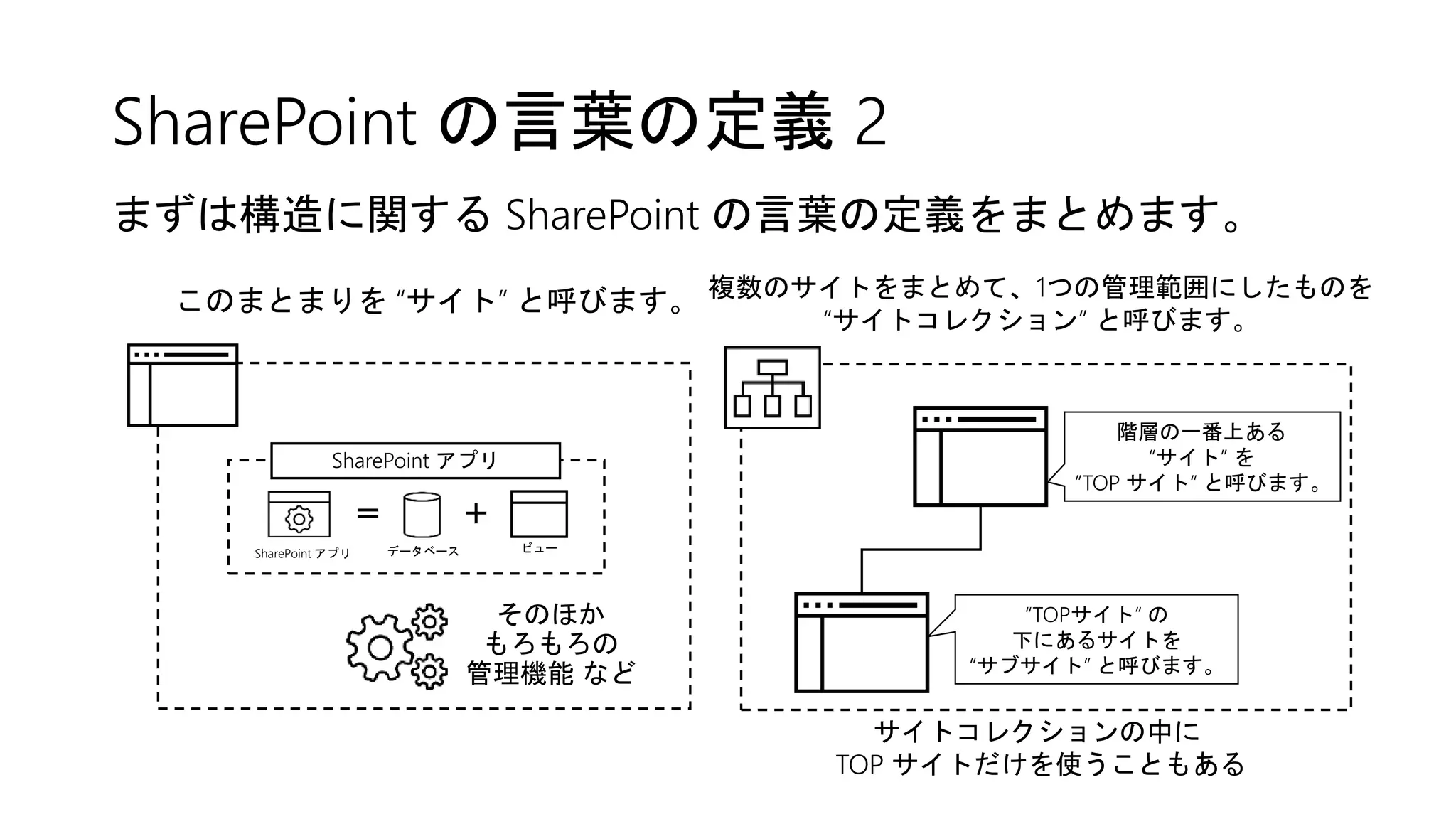 SharePoint の言葉の定義 2
まずは構造に関する SharePoint の言葉の定義をまとめます。
複数のサイトをまとめて、1つの管理範囲にしたものを
“サイトコレクション” と呼びます。
このまとまりを “サイト” と呼びます。
階層の一番上ある
“サイト” を
”TOP サイト“ と呼びます。
“TOPサイト“ の
下にあるサイトを
“サブサイト” と呼びます。
ビュー
＋＝
データベースSharePoint アプリ
SharePoint アプリ
そのほか
もろもろの
管理機能 など
サイトコレクションの中に
TOP サイトだけを使うこともある
 