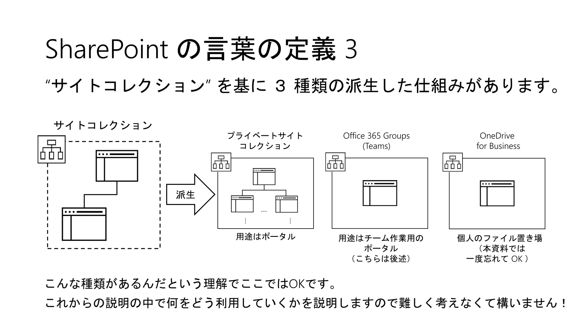 SharePoint の言葉の定義 3
“サイトコレクション” を基に ３ 種類の派生した仕組みがあります。
サイトコレクション
Office 365 Groups
(Teams)
OneDrive
for Business
用途はポータル 用途はチーム作業用の
ポータル
（こちらは後述）
個人のファイル置き場
（本資料では
一度忘れて OK ）
派生
こんな種類があるんだという理解でここではOKです。
これからの説明の中で何をどう利用していくかを説明しますので難しく考えなくて構いません！
プライベートサイト
コレクション
…
…
…
 