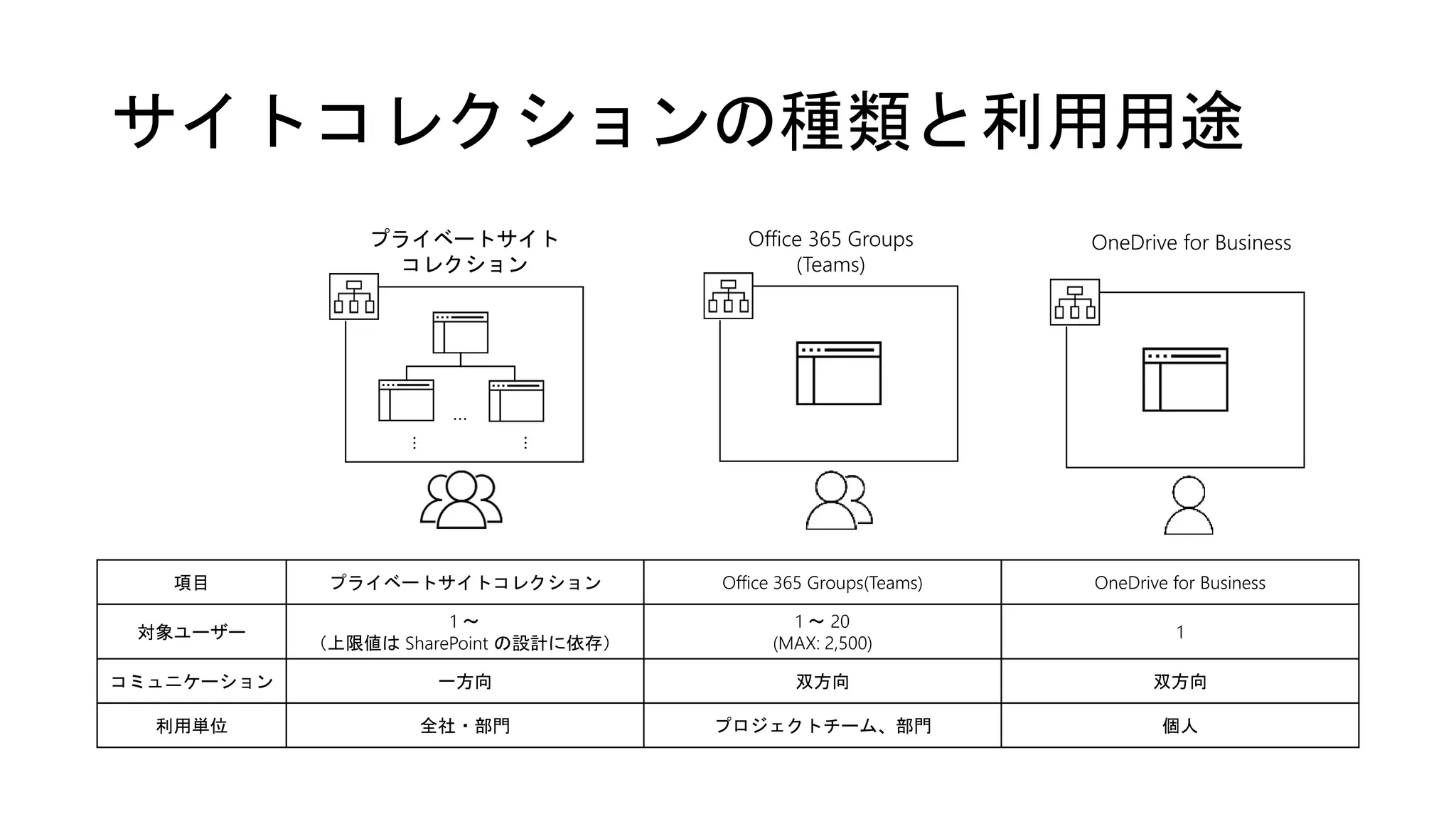 サイトコレクションの種類と利用用途
項目 プライベートサイトコレクション Office 365 Groups(Teams) OneDrive for Business
対象ユーザー
1 ～
（上限値は SharePoint の設計に依存）
1 ～ 20
(MAX: 2,500)
1
コミュニケーション 一方向 双方向 双方向
利用単位 全社・部門 プロジェクトチーム、部門 個人
Office 365 Groups
(Teams)
プライベートサイト
コレクション
……
…
OneDrive for Business
 