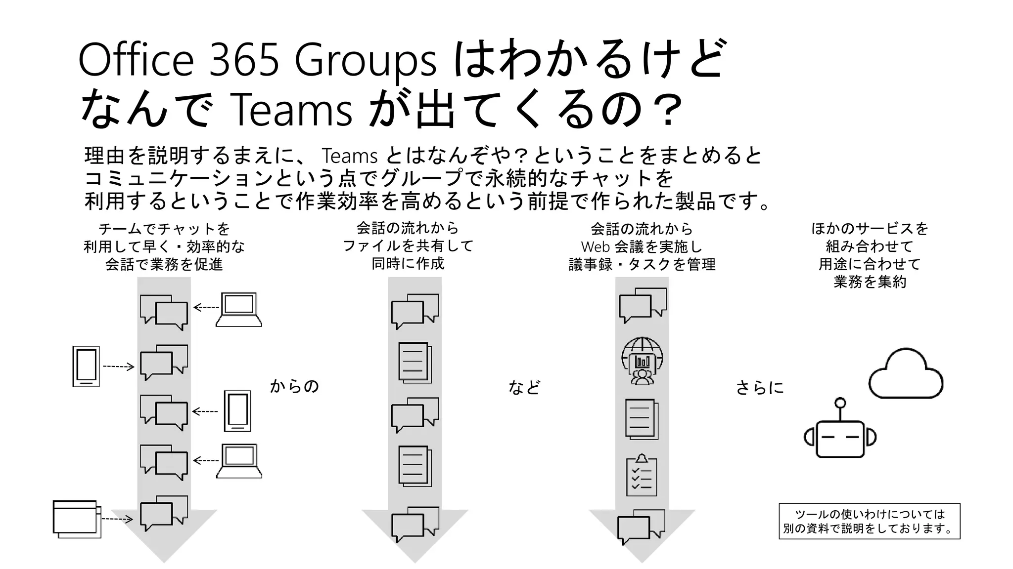 Office 365 Groups はわかるけど
なんで Teams が出てくるの？
理由を説明するまえに、 Teams とはなんぞや？ということをまとめると
コミュニケーションという点でグループで永続的なチャットを
利用するということで作業効率を高めるという前提で作られた製品です。
チームでチャットを
利用して早く・効率的な
会話で業務を促進
会話の流れから
Web 会議を実施し
議事録・タスクを管理
など さらにからの
ほかのサービスを
組み合わせて
用途に合わせて
業務を集約
ツールの使いわけについては
別の資料で説明をしております。
会話の流れから
ファイルを共有して
同時に作成
 
