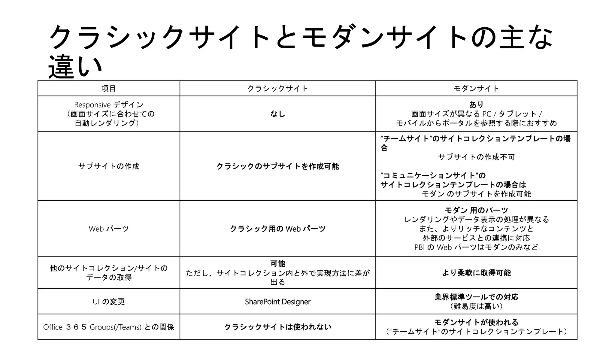 クラシックサイトとモダンサイトの主な
違い
項目 クラシックサイト モダンサイト
Responsive デザイン
（画面サイズに合わせての
自動レンダリング）
なし
あり
画面サイズが異なる PC / タブレット /
モバイルからポータルを参照する際におすすめ
サブサイトの作成 クラシックのサブサイトを作成可能
“チームサイト”のサイトコレクションテンプレートの場
合
サブサイトの作成不可
“コミュニケーションサイト”の
サイトコレクションテンプレートの場合は
モダン のサブサイトを作成可能
Web パーツ クラシック用の Web パーツ
モダン 用のパーツ
レンダリングやデータ表示の処理が異なる
また、よりリッチなコンテンツと
外部のサービスとの連携に対応
PBI の Web パーツはモダンのみなど
他のサイトコレクション/サイトの
データの取得
可能
ただし、サイトコレクション内と外で実現方法に差が
出る
より柔軟に取得可能
UI の変更 SharePoint Designer
業界標準ツールでの対応
（難易度は高い）
Office ３６５ Groups(/Teams) との関係 クラシックサイトは使われない
モダンサイトが使われる
（“チームサイト”のサイトコレクションテンプレート）
 