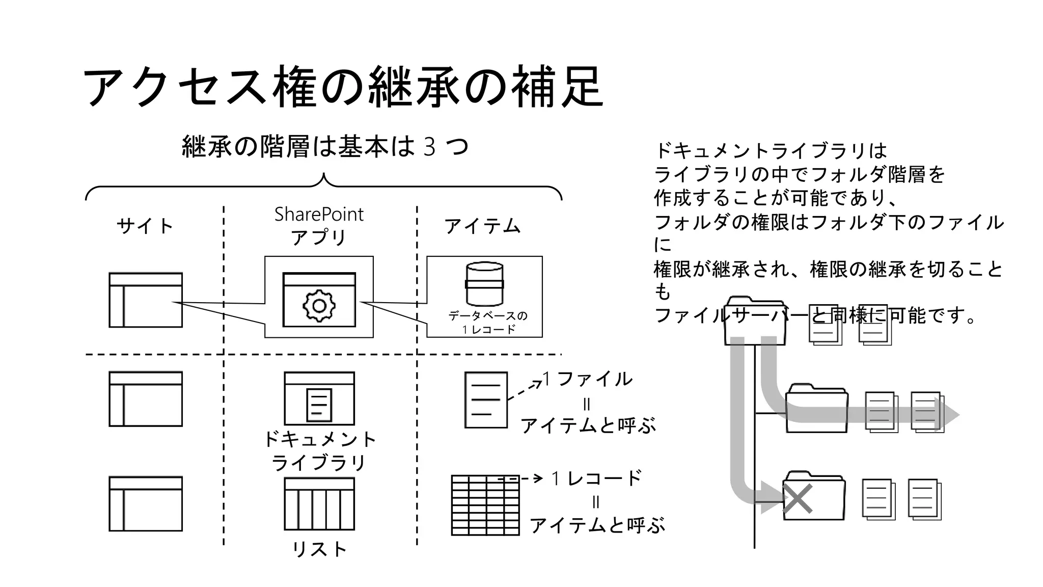 アクセス権の継承の補足
サイト
ドキュメント
ライブラリ
リスト
1 レコード
アイテムと呼ぶ
＝
1 ファイル
アイテムと呼ぶ
＝
継承の階層は基本は 3 つ ドキュメントライブラリは
ライブラリの中でフォルダ階層を
作成することが可能であり、
フォルダの権限はフォルダ下のファイル
に
権限が継承され、権限の継承を切ること
も
ファイルサーバーと同様に可能です。
SharePoint
アプリ
アイテム
データベースの
1 レコード
 