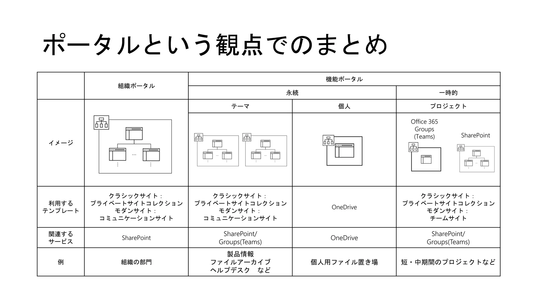 ポータルという観点でのまとめ
組織ポータル
機能ポータル
永続 一時的
イメージ
テーマ 個人 プロジェクト
利用する
テンプレート
クラシックサイト：
プライベートサイトコレクション
モダンサイト：
コミュニケーションサイト
クラシックサイト：
プライベートサイトコレクション
モダンサイト：
コミュニケーションサイト
OneDrive
クラシックサイト：
プライベートサイトコレクション
モダンサイト：
チームサイト
関連する
サービス
SharePoint
SharePoint/
Groups(Teams)
OneDrive
SharePoint/
Groups(Teams)
例 組織の部門
製品情報
ファイルアーカイブ
ヘルプデスク など
個人用ファイル置き場 短・中期間のプロジェクトなど
Office 365
Groups
(Teams) SharePoint
 