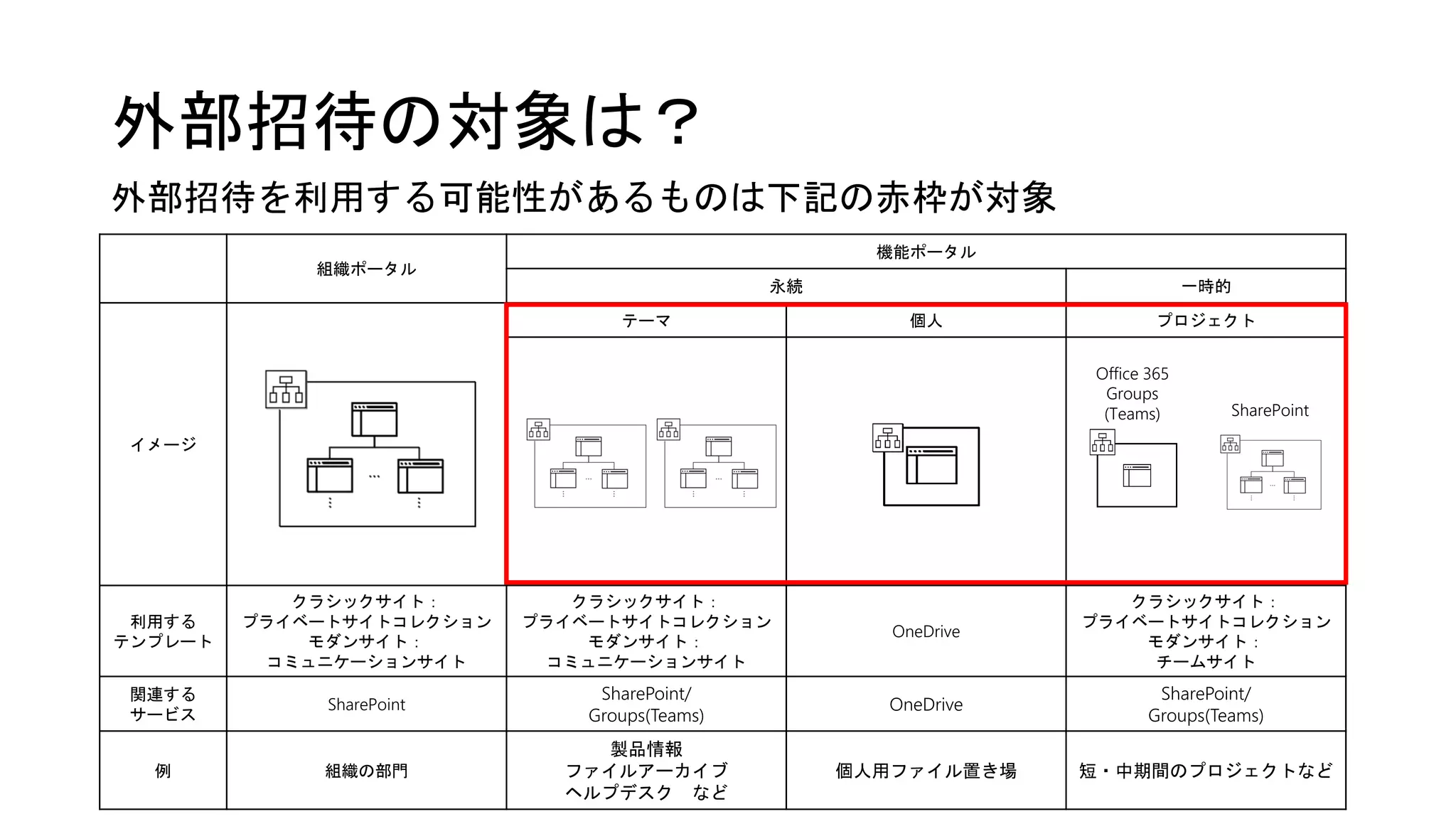 外部招待の対象は？
外部招待を利用する可能性があるものは下記の赤枠が対象
組織ポータル
機能ポータル
永続 一時的
イメージ
テーマ 個人 プロジェクト
利用する
テンプレート
クラシックサイト：
プライベートサイトコレクション
モダンサイト：
コミュニケーションサイト
クラシックサイト：
プライベートサイトコレクション
モダンサイト：
コミュニケーションサイト
OneDrive
クラシックサイト：
プライベートサイトコレクション
モダンサイト：
チームサイト
関連する
サービス
SharePoint
SharePoint/
Groups(Teams)
OneDrive
SharePoint/
Groups(Teams)
例 組織の部門
製品情報
ファイルアーカイブ
ヘルプデスク など
個人用ファイル置き場 短・中期間のプロジェクトなど
Office 365
Groups
(Teams) SharePoint
 
