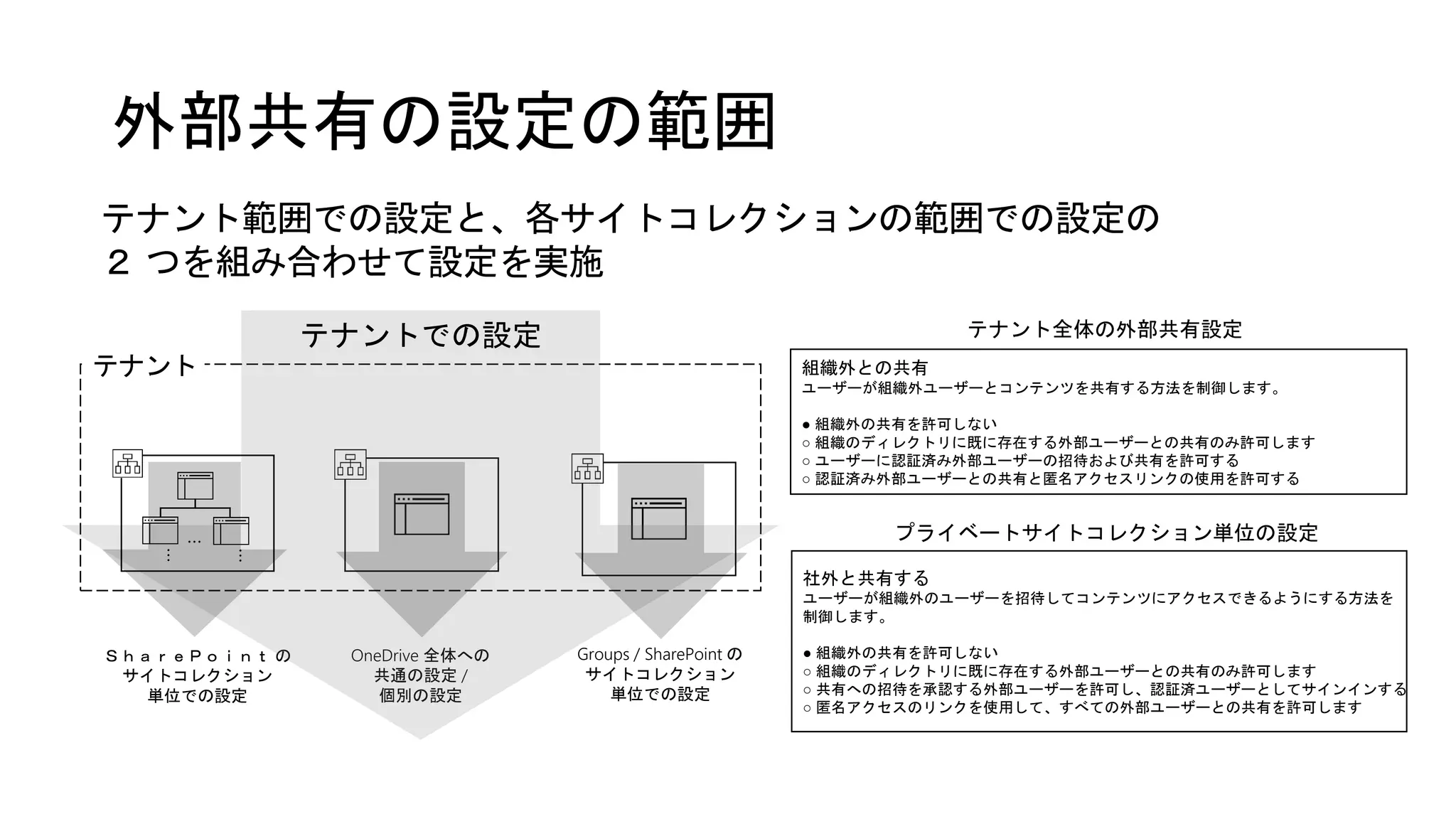 外部共有の設定の範囲
テナント範囲での設定と、各サイトコレクションの範囲での設定の
２ つを組み合わせて設定を実施
テナント全体の外部共有設定
組織外との共有
ユーザーが組織外ユーザーとコンテンツを共有する方法を制御します。
● 組織外の共有を許可しない
○ 組織のディレクトリに既に存在する外部ユーザーとの共有のみ許可します
○ ユーザーに認証済み外部ユーザーの招待および共有を許可する
○ 認証済み外部ユーザーとの共有と匿名アクセスリンクの使用を許可する
社外と共有する
ユーザーが組織外のユーザーを招待してコンテンツにアクセスできるようにする方法を
制御します。
● 組織外の共有を許可しない
○ 組織のディレクトリに既に存在する外部ユーザーとの共有のみ許可します
○ 共有への招待を承認する外部ユーザーを許可し、認証済ユーザーとしてサインインする
○ 匿名アクセスのリンクを使用して、すべての外部ユーザーとの共有を許可します
プライベートサイトコレクション単位の設定
ＳｈａｒｅＰｏｉｎｔ の
サイトコレクション
単位での設定
OneDrive 全体への
共通の設定 /
個別の設定
Groups / SharePoint の
サイトコレクション
単位での設定
テナント
テナントでの設定
…
…
…
 