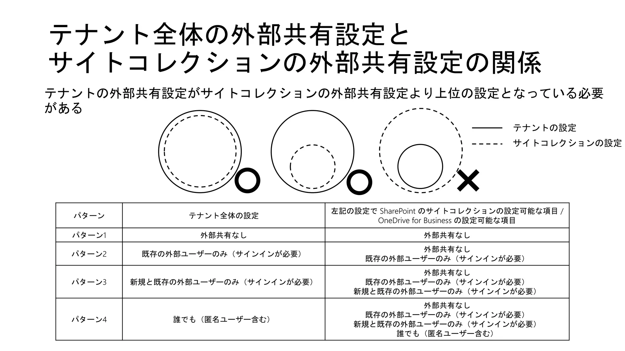 テナント全体の外部共有設定と
サイトコレクションの外部共有設定の関係
パターン テナント全体の設定
左記の設定で SharePoint のサイトコレクションの設定可能な項目 /
OneDrive for Business の設定可能な項目
パターン1 外部共有なし 外部共有なし
パターン2 既存の外部ユーザーのみ（サインインが必要）
外部共有なし
既存の外部ユーザーのみ（サインインが必要）
パターン3 新規と既存の外部ユーザーのみ（サインインが必要）
外部共有なし
既存の外部ユーザーのみ（サインインが必要）
新規と既存の外部ユーザーのみ（サインインが必要）
パターン4 誰でも（匿名ユーザー含む）
外部共有なし
既存の外部ユーザーのみ（サインインが必要）
新規と既存の外部ユーザーのみ（サインインが必要）
誰でも（匿名ユーザー含む）
テナントの設定
サイトコレクションの設定
テナントの外部共有設定がサイトコレクションの外部共有設定より上位の設定となっている必要
がある
 