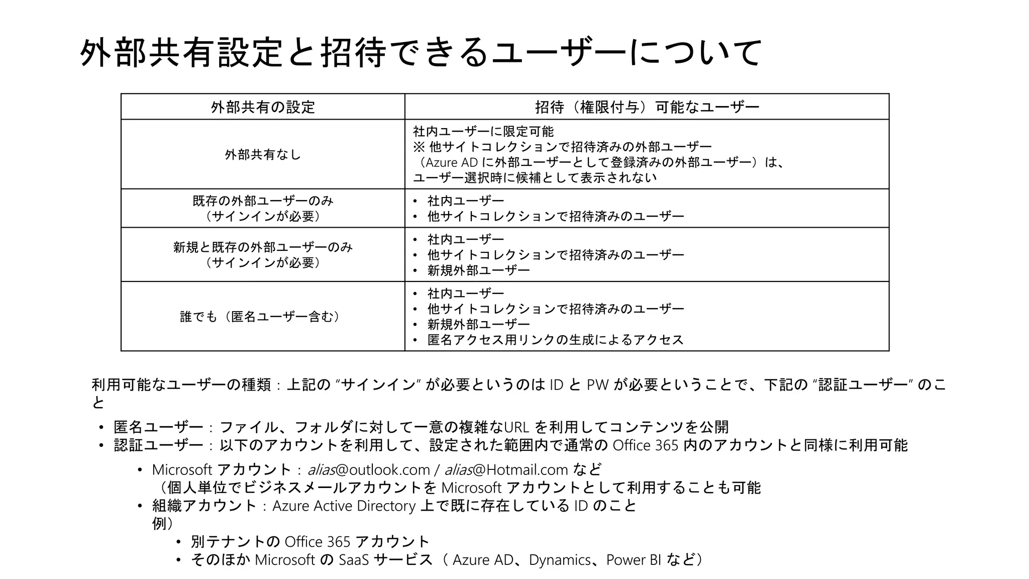 外部共有設定と招待できるユーザーについて
外部共有の設定 招待（権限付与）可能なユーザー
外部共有なし
社内ユーザーに限定可能
※ 他サイトコレクションで招待済みの外部ユーザー
（Azure AD に外部ユーザーとして登録済みの外部ユーザー）は、
ユーザー選択時に候補として表示されない
既存の外部ユーザーのみ
（サインインが必要）
• 社内ユーザー
• 他サイトコレクションで招待済みのユーザー
新規と既存の外部ユーザーのみ
（サインインが必要）
• 社内ユーザー
• 他サイトコレクションで招待済みのユーザー
• 新規外部ユーザー
誰でも（匿名ユーザー含む）
• 社内ユーザー
• 他サイトコレクションで招待済みのユーザー
• 新規外部ユーザー
• 匿名アクセス用リンクの生成によるアクセス
利用可能なユーザーの種類：上記の “サインイン” が必要というのは ID と PW が必要ということで、下記の “認証ユーザー” のこ
と
• 匿名ユーザー：ファイル、フォルダに対して一意の複雑なURL を利用してコンテンツを公開
• 認証ユーザー：以下のアカウントを利用して、設定された範囲内で通常の Office 365 内のアカウントと同様に利用可能
• Microsoft アカウント：alias@outlook.com / alias@Hotmail.com など
（個人単位でビジネスメールアカウントを Microsoft アカウントとして利用することも可能
• 組織アカウント：Azure Active Directory 上で既に存在している ID のこと
例）
• 別テナントの Office 365 アカウント
• そのほか Microsoft の SaaS サービス（ Azure AD、Dynamics、Power BI など）
 