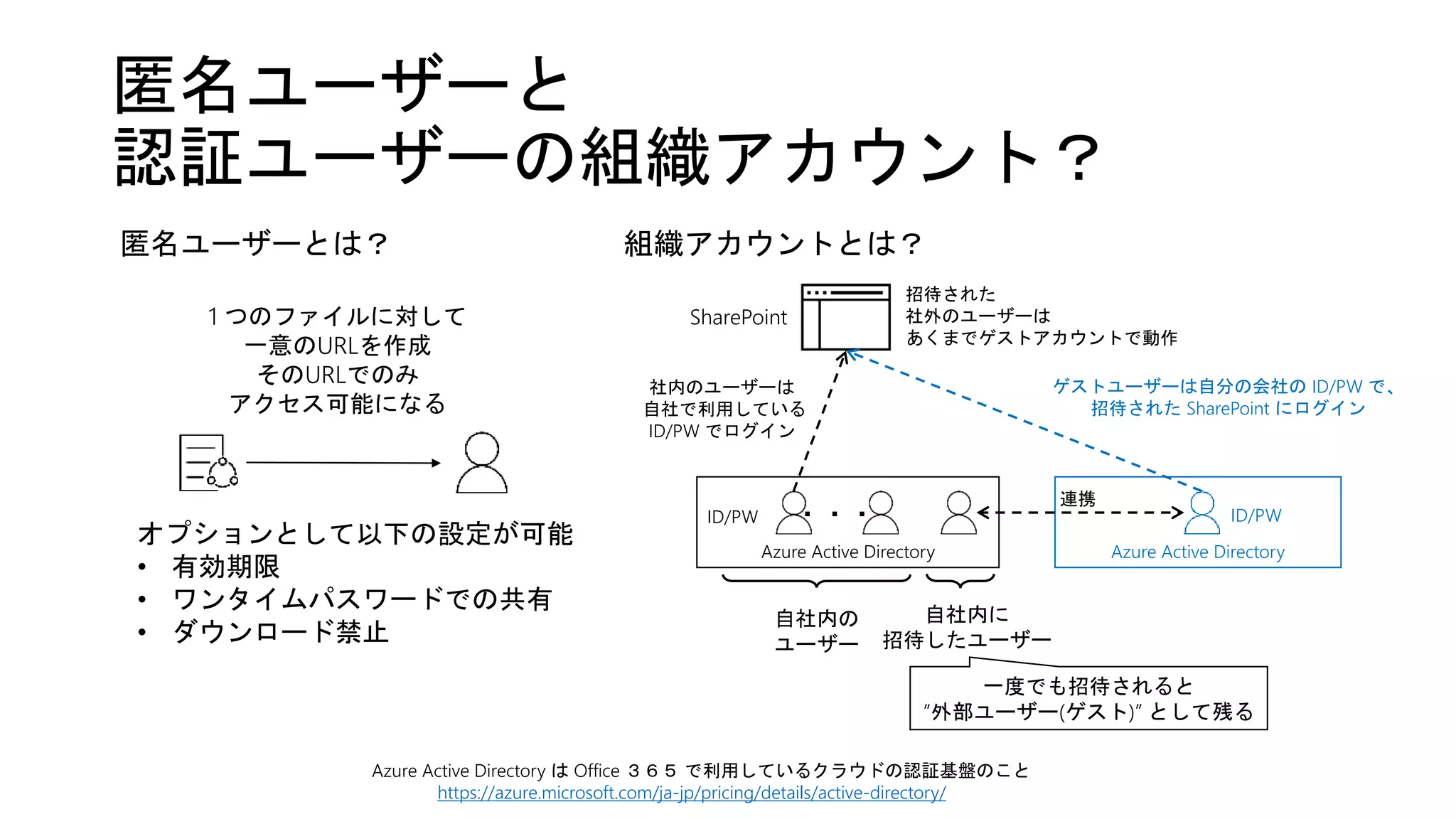 匿名ユーザーと
認証ユーザーの組織アカウント？
組織アカウントとは？匿名ユーザーとは？
1 つのファイルに対して
一意のURLを作成
そのURLでのみ
アクセス可能になる
オプションとして以下の設定が可能
• 有効期限
• ワンタイムパスワードでの共有
• ダウンロード禁止
Azure Active Directory Azure Active Directory
自社内の
ユーザー
ゲストユーザーは自分の会社の ID/PW で、
招待された SharePoint にログイン
社内のユーザーは
自社で利用している
ID/PW でログイン
・・・
SharePoint
一度でも招待されると
”外部ユーザー(ゲスト)” として残る
Azure Active Directory は Office ３６５ で利用しているクラウドの認証基盤のこと
https://azure.microsoft.com/ja-jp/pricing/details/active-directory/
自社内に
招待したユーザー
ID/PWID/PW
連携
招待された
社外のユーザーは
あくまでゲストアカウントで動作
 