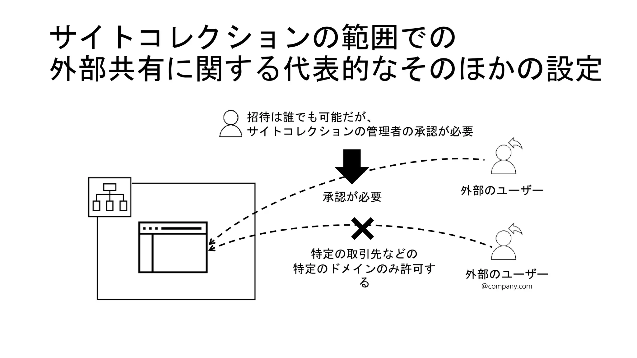 サイトコレクションの範囲での
外部共有に関する代表的なそのほかの設定
招待は誰でも可能だが、
サイトコレクションの管理者の承認が必要
外部のユーザー
外部のユーザー
承認が必要
@company.com
特定の取引先などの
特定のドメインのみ許可す
る
 