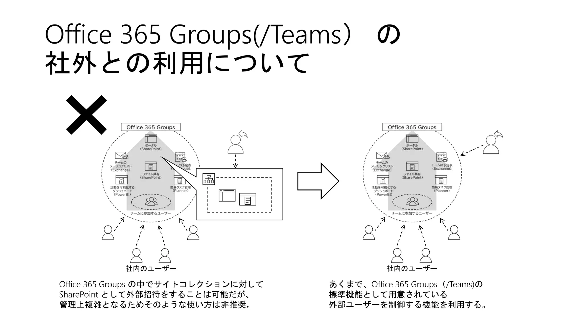 Office 365 Groups(/Teams） の
社外との利用について
Office 365 Groups の中でサイトコレクションに対して
SharePoint として外部招待をすることは可能だが、
管理上複雑となるためそのような使い方は非推奨。
あくまで、Office 365 Groups（/Teams)の
標準機能として用意されている
外部ユーザーを制御する機能を利用する。
社内のユーザー 社内のユーザー
 