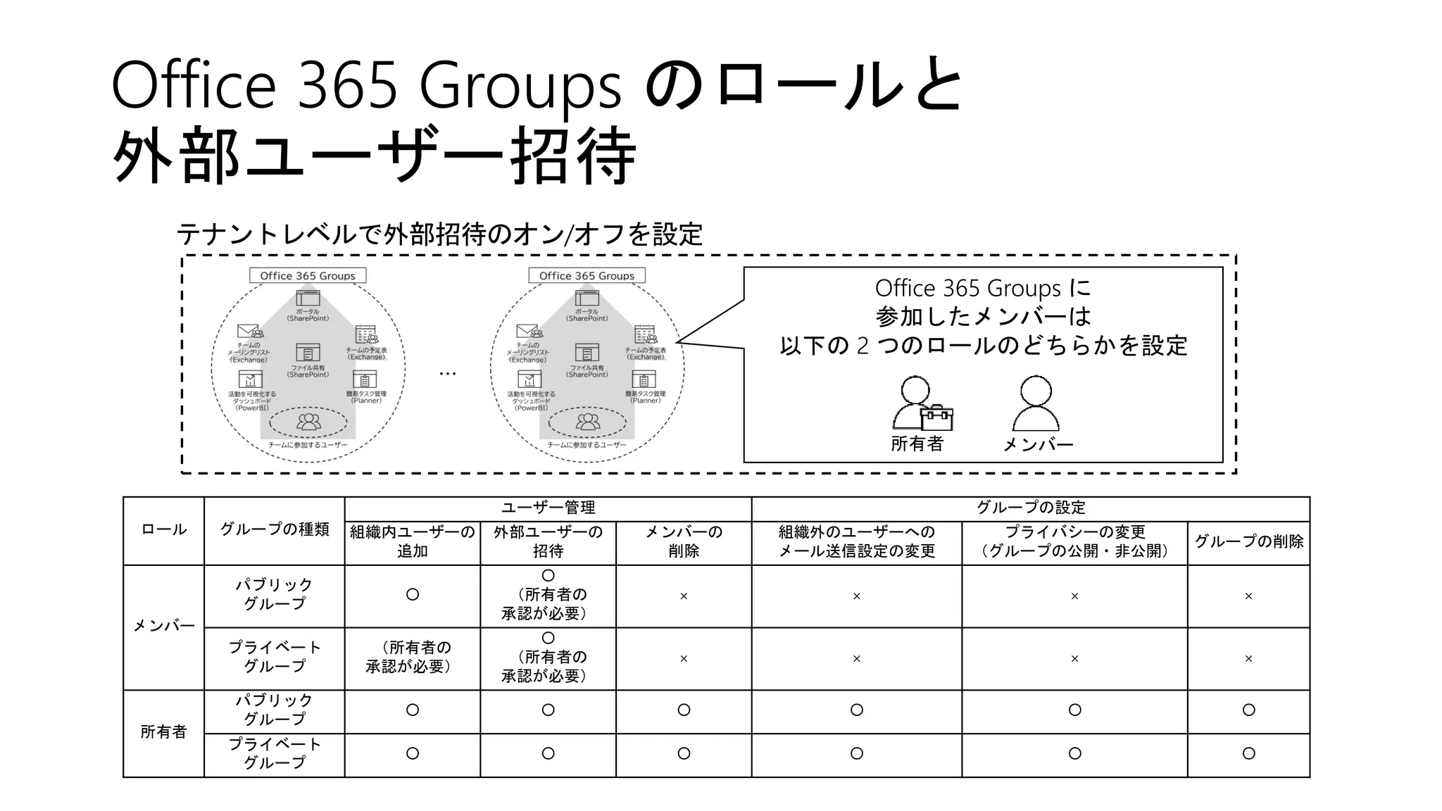 Office 365 Groups のロールと
外部ユーザー招待
テナントレベルで外部招待のオン/オフを設定
ロール グループの種類
ユーザー管理 グループの設定
組織内ユーザーの
追加
外部ユーザーの
招待
メンバーの
削除
組織外のユーザーへの
メール送信設定の変更
プライバシーの変更
（グループの公開・非公開）
グループの削除
メンバー
パブリック
グループ
〇
〇
（所有者の
承認が必要）
× × × ×
プライベート
グループ
（所有者の
承認が必要）
〇
（所有者の
承認が必要）
× × × ×
所有者
パブリック
グループ
〇 〇 〇 〇 〇 〇
プライベート
グループ
〇 〇 〇 〇 〇 〇
…
Office 365 Groups に
参加したメンバーは
以下の 2 つのロールのどちらかを設定
メンバー所有者
 