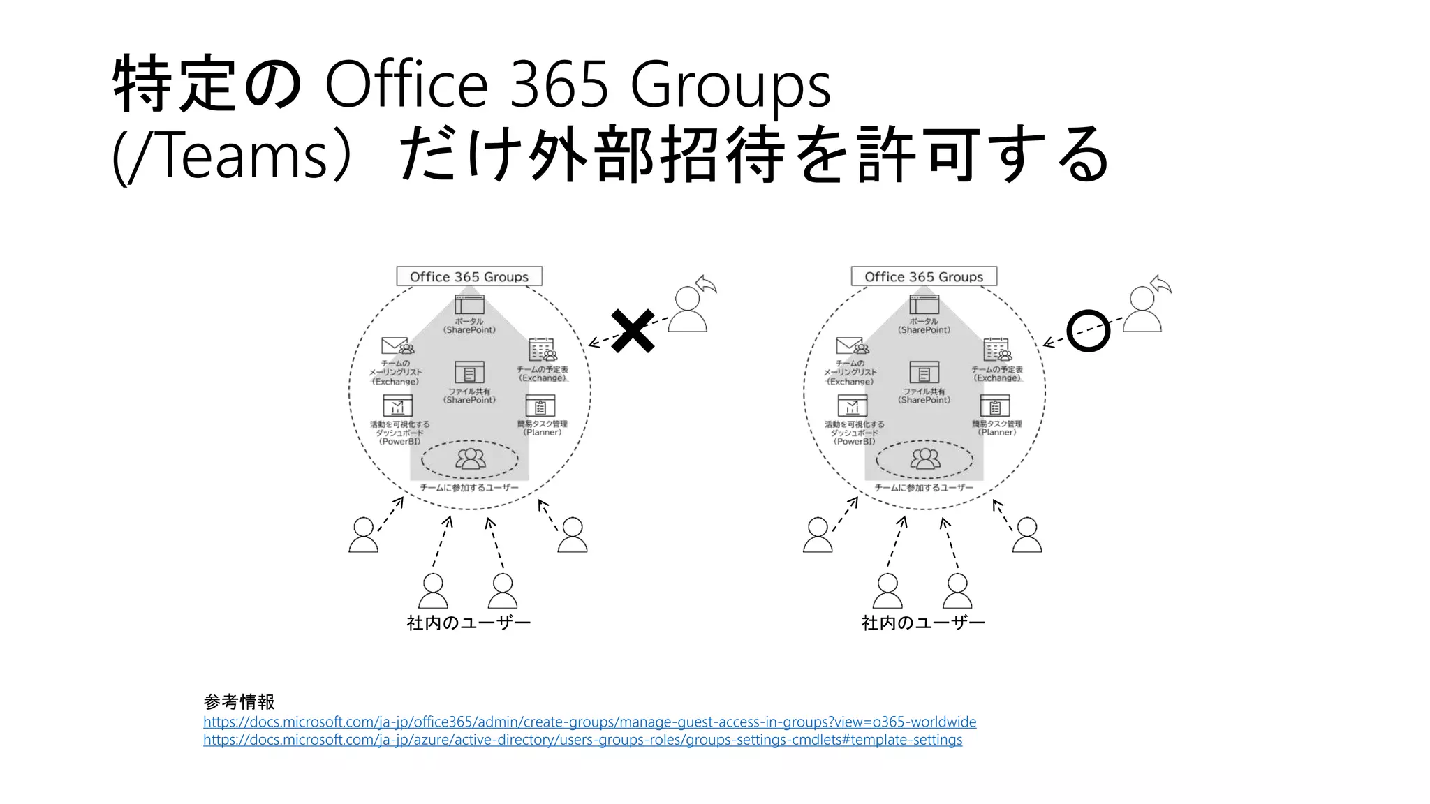 特定の Office 365 Groups
(/Teams）だけ外部招待を許可する
参考情報
https://docs.microsoft.com/ja-jp/office365/admin/create-groups/manage-guest-access-in-groups?view=o365-worldwide
https://docs.microsoft.com/ja-jp/azure/active-directory/users-groups-roles/groups-settings-cmdlets#template-settings
社内のユーザー 社内のユーザー
 