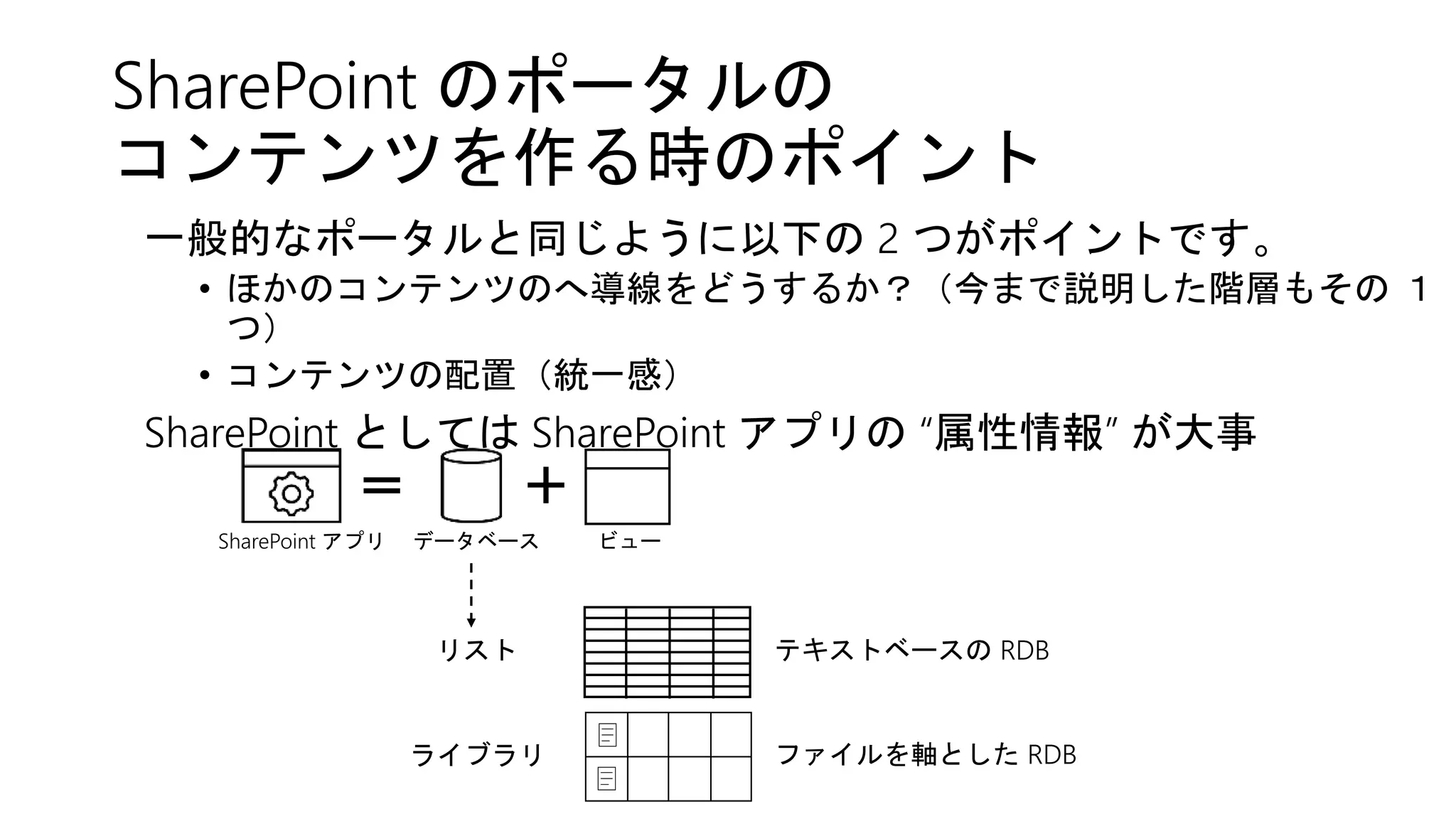 SharePoint のポータルの
コンテンツを作る時のポイント
一般的なポータルと同じように以下の 2 つがポイントです。
• ほかのコンテンツのへ導線をどうするか？（今まで説明した階層もその １
つ）
• コンテンツの配置（統一感）
SharePoint としては SharePoint アプリの “属性情報” が大事
ライブラリ
リスト テキストベースの RDB
ファイルを軸とした RDB
ビュー
＋＝
データベースSharePoint アプリ
 