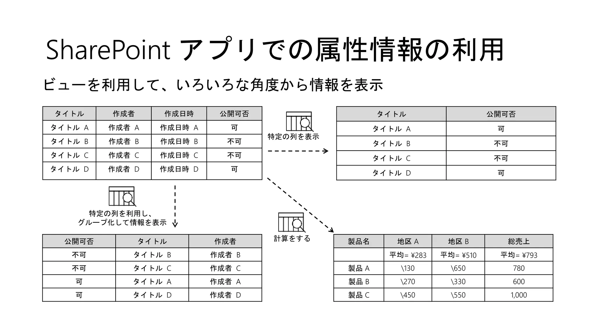 SharePoint アプリでの属性情報の利用
ビューを利用して、いろいろな角度から情報を表示
タイトル 作成者 作成日時 公開可否
タイトル A 作成者 A 作成日時 A 可
タイトル B 作成者 B 作成日時 B 不可
タイトル C 作成者 C 作成日時 C 不可
タイトル D 作成者 D 作成日時 D 可
公開可否 タイトル 作成者
不可 タイトル B 作成者 B
不可 タイトル C 作成者 C
可 タイトル A 作成者 A
可 タイトル D 作成者 D
タイトル 公開可否
タイトル A 可
タイトル B 不可
タイトル C 不可
タイトル D 可
製品名 地区 A 地区 B 総売上
平均= ¥283 平均= ¥510 平均= ¥793
製品 A 130 650 780
製品 B 270 330 600
製品 C 450 550 1,000
計算をする
特定の列を表示
特定の列を利用し、
グループ化して情報を表示
 