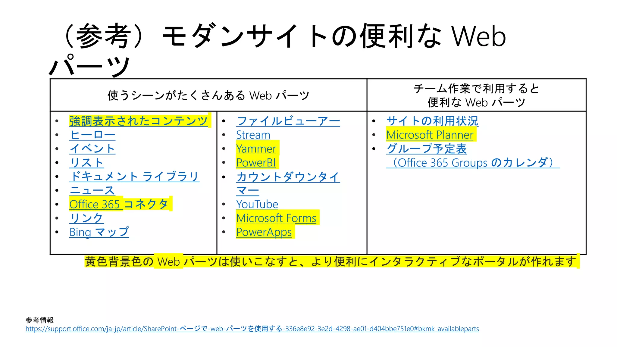 （参考）モダンサイトの便利な Web
パーツ
使うシーンがたくさんある Web パーツ
チーム作業で利用すると
便利な Web パーツ
• 強調表示されたコンテンツ
• ヒーロー
• イベント
• リスト
• ドキュメント ライブラリ
• ニュース
• Office 365 コネクタ
• リンク
• Bing マップ
• ファイルビューアー
• Stream
• Yammer
• PowerBI
• カウントダウンタイ
マー
• YouTube
• Microsoft Forms
• PowerApps
• サイトの利用状況
• Microsoft Planner
• グループ予定表
（Office 365 Groups のカレンダ）
参考情報
https://support.office.com/ja-jp/article/SharePoint-ページで-web-パーツを使用する-336e8e92-3e2d-4298-ae01-d404bbe751e0#bkmk_availableparts
黄色背景色の Web パーツは使いこなすと、より便利にインタラクティブなポータルが作れます
 