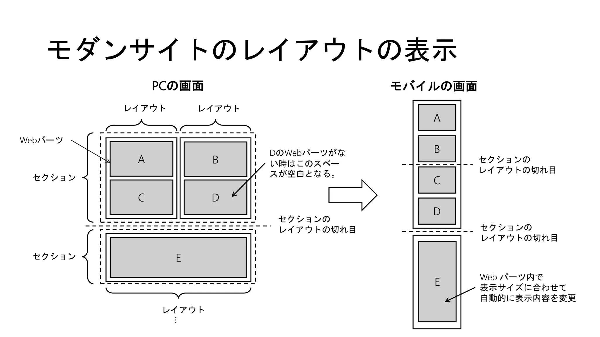 モダンサイトのレイアウトの表示
セクション
セクション
Webパーツ
A
C D
B
E
DのWebパーツがな
い時はこのスペー
スが空白となる。
モバイルの画面
セクションの
レイアウトの切れ目
セクションの
レイアウトの切れ目
E
A
C
D
B
PCの画面
…
セクションの
レイアウトの切れ目
レイアウト レイアウト
レイアウト
Web パーツ内で
表示サイズに合わせて
自動的に表示内容を変更
 