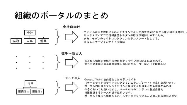 Sharepoint で始める情報共有とそのアプローチ Sharepoint で始める情報共有とそのアプローチ