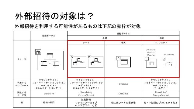 Sharepoint で始める情報共有とそのアプローチ Sharepoint で始める情報共有とそのアプローチ