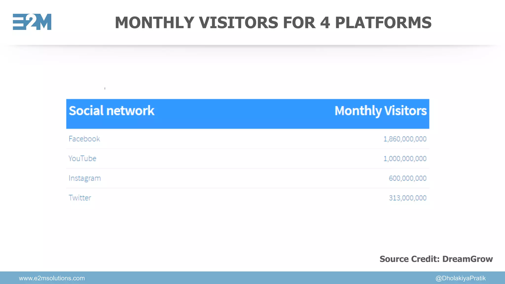 www.e2msolutions.com @DholakiyaPratik
MONTHLY VISITORS FOR 4 PLATFORMS
Source Credit: DreamGrow
 