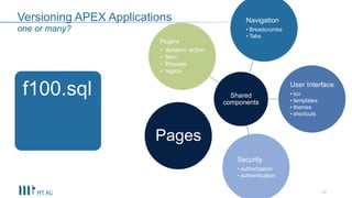 Versioning APEX Applications
f100.sql
14
one or many?
Shared
components
Navigation
• Breadcrumbs
• Tabs
User Interface
• lov
• templates
• themes
• shortcuts
Security
• authorization
• authentication
Plugins
• dynamic action
• Item
• Process
• region
Pages
 