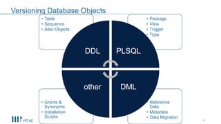 Versioning Database Objects
• Reference
Data
• Metadata
• Data Migration
• Grants &
Synonyms
• Installation
Scripts
• Package
• View
• Trigger
• Type
• Table
• Sequence
• Alter Objects
DDL PLSQL
DMLother
18
 