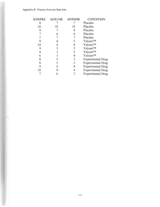 Appendix B PracticeExerciseData Sets
ANXPRE
8
t0
9
7
7
9
l0
9
8
6
8
6
9
l0
7
ANXIHR
7
l0
7
6
7
4
6
5
3
3
5
5
8
9
6
CONDITION
Placebo
Placebo
Placebo
Placebo
Placebo
ValiumrM
ValiumrM
ValiumrM
ValiumrM
ValiumrM
ExperimentalDrug
ExperimentalDrug
ExperimentalDrug
ExperimentalDrug
ExperimentalDrug
ANX4HR
7
l0
8
6
7
5
I
5
5
4
3
2
4
4
3
lll
 