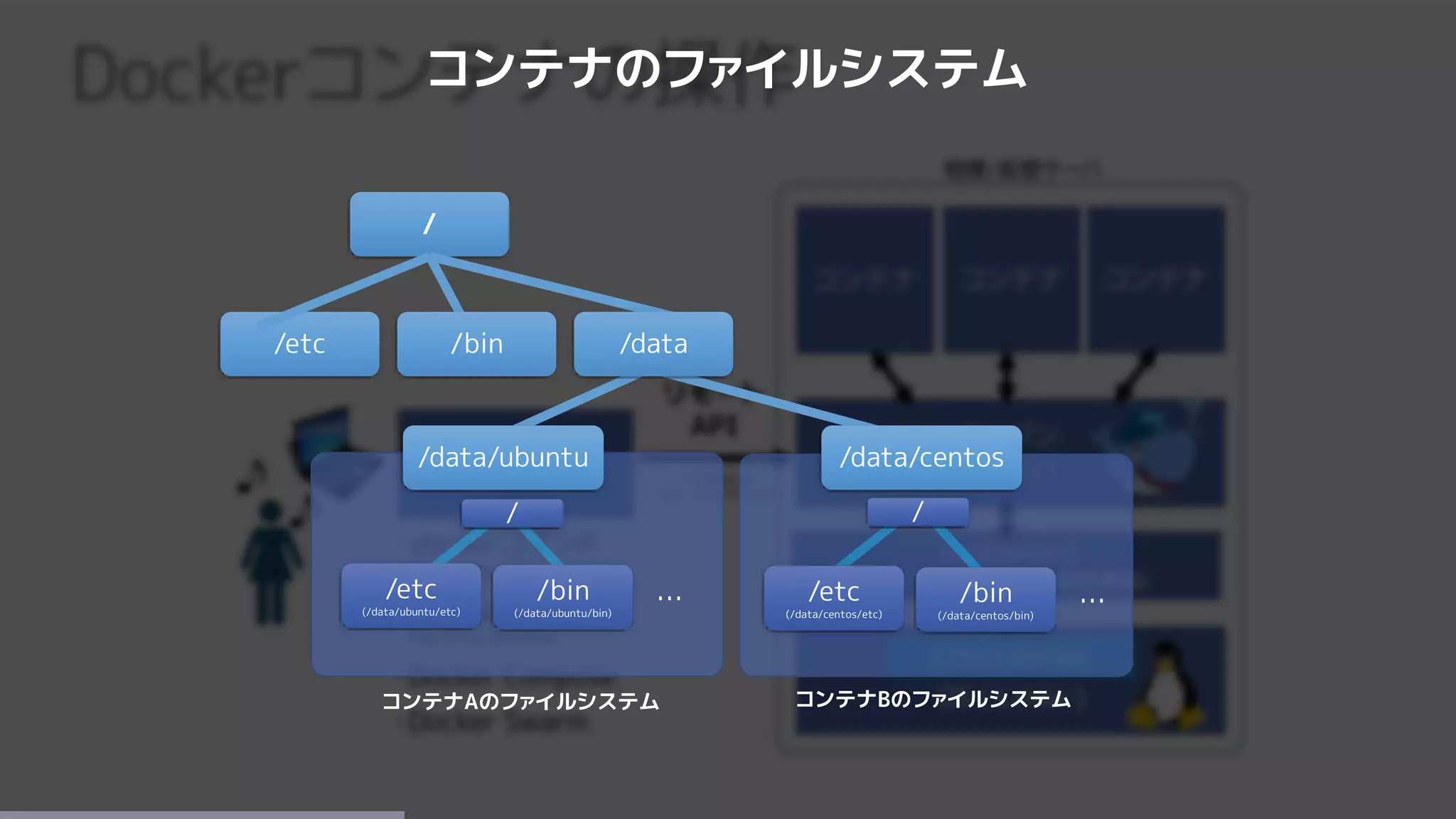 コンテナのファイルシステム
コンテナAのファイルシステム
… …
コンテナBのファイルシステム
/etc
(/data/ubuntu/etc)
/bin
(/data/ubuntu/bin)
/etc
(/data/centos/etc)
/bin
(/data/centos/bin)
/ /
/
/etc
/data/ubuntu /data/centos
/bin /data
 