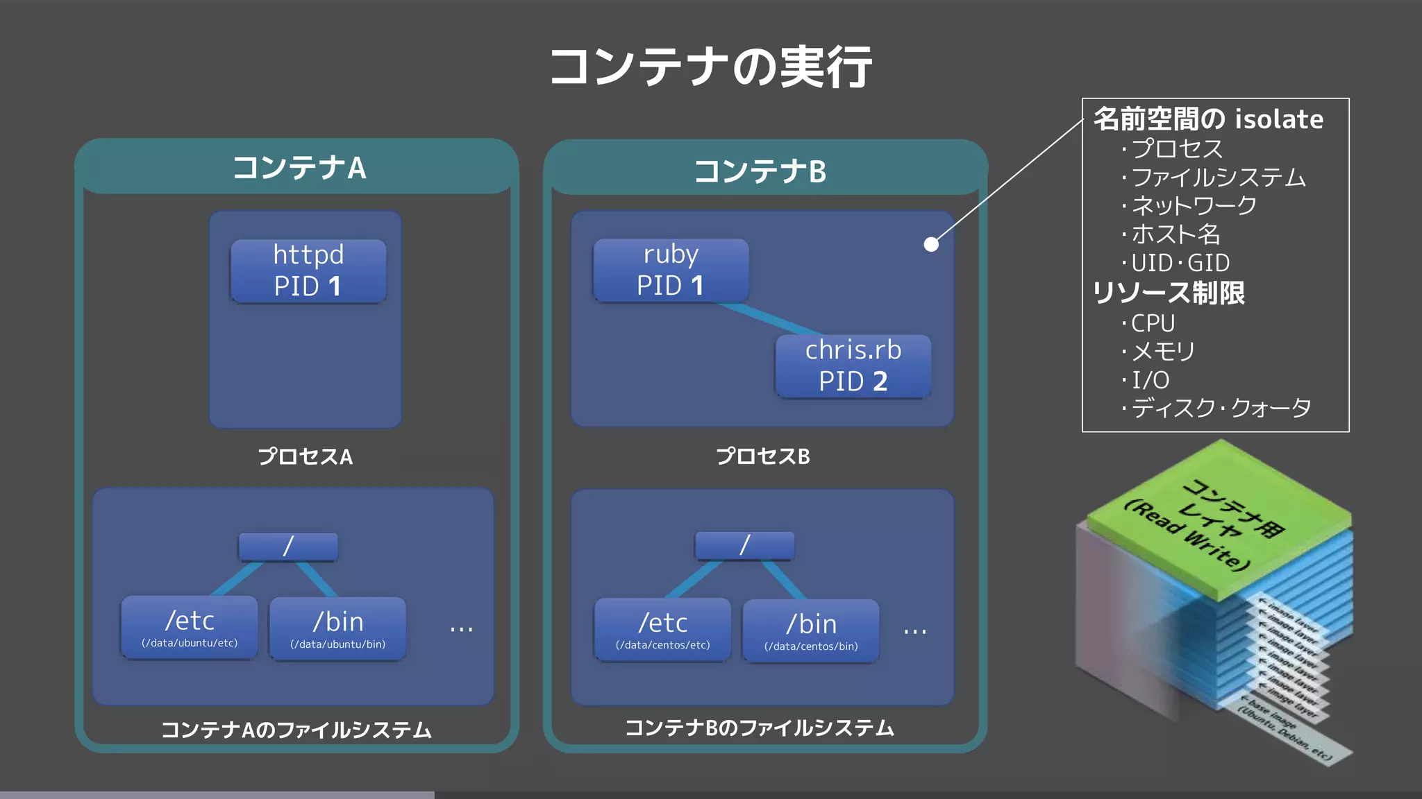 コンテナの実行
コンテナAのファイルシステム
… …
コンテナBのファイルシステム
/etc
(/data/ubuntu/etc)
/bin
(/data/ubuntu/bin)
/etc
(/data/centos/etc)
/bin
(/data/centos/bin)
/ /
httpd
PID 1
プロセスA プロセスB
ruby
PID 1
chris.rb
PID 2
コンテナA コンテナB
名前空間の isolate
・プロセス
・ファイルシステム
・ネットワーク
・ホスト名
・UID・GID
リソース制限
・CPU
・メモリ
・I/O
・ディスク・クォータ
 