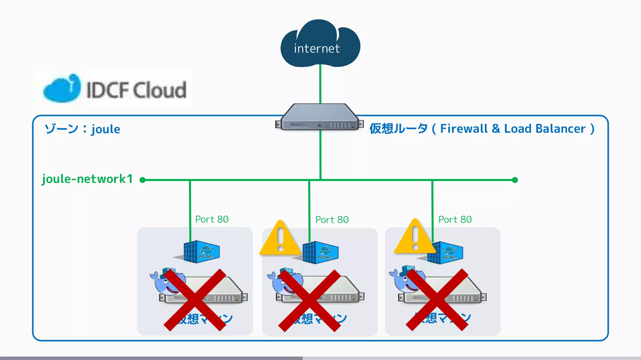 internet
ゾーン：joule
仮想マシン 仮想マシン 仮想マシン
joule-network1
Port 80 Port 80 Port 80
仮想ルータ ( Firewall & Load Balancer )
 