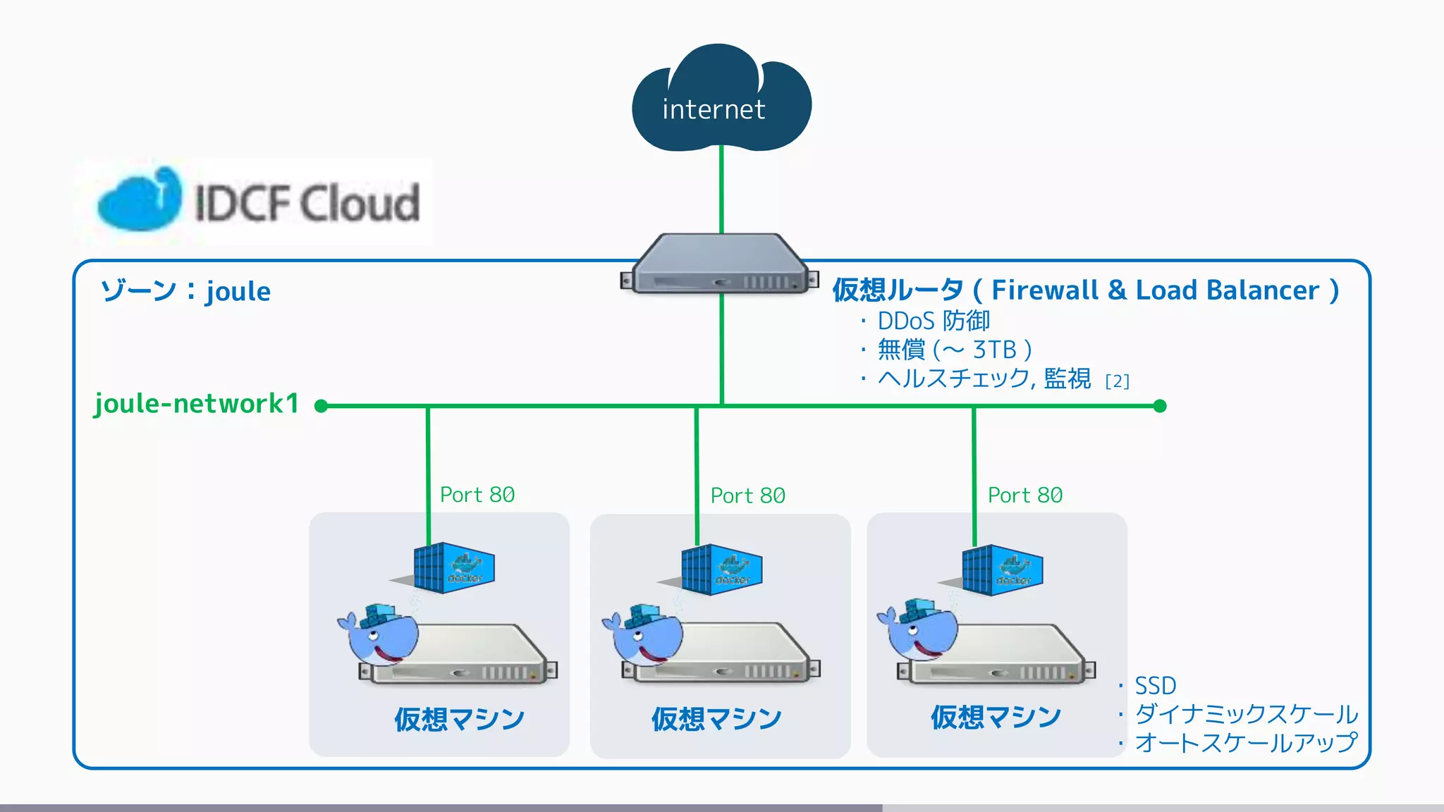 internet
ゾーン：joule
仮想マシン 仮想マシン 仮想マシン
joule-network1
Port 80 Port 80 Port 80
仮想ルータ ( Firewall & Load Balancer )
・ DDoS 防御
・ 無償 (～ 3TB )
・ ヘルスチェック, 監視 [2]
・ SSD
・ ダイナミックスケール
・ オートスケールアップ
 