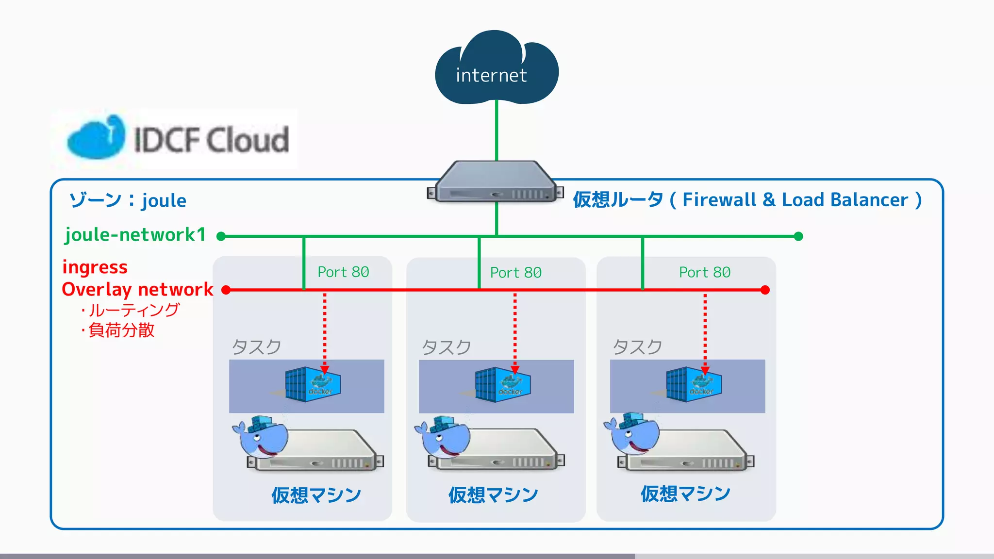 internet
ゾーン：joule
仮想マシン 仮想マシン 仮想マシン
joule-network1
Port 80 Port 80 Port 80
仮想ルータ ( Firewall & Load Balancer )
ingress
Overlay network
・ルーティング
・負荷分散
タスク タスク タスク
 
